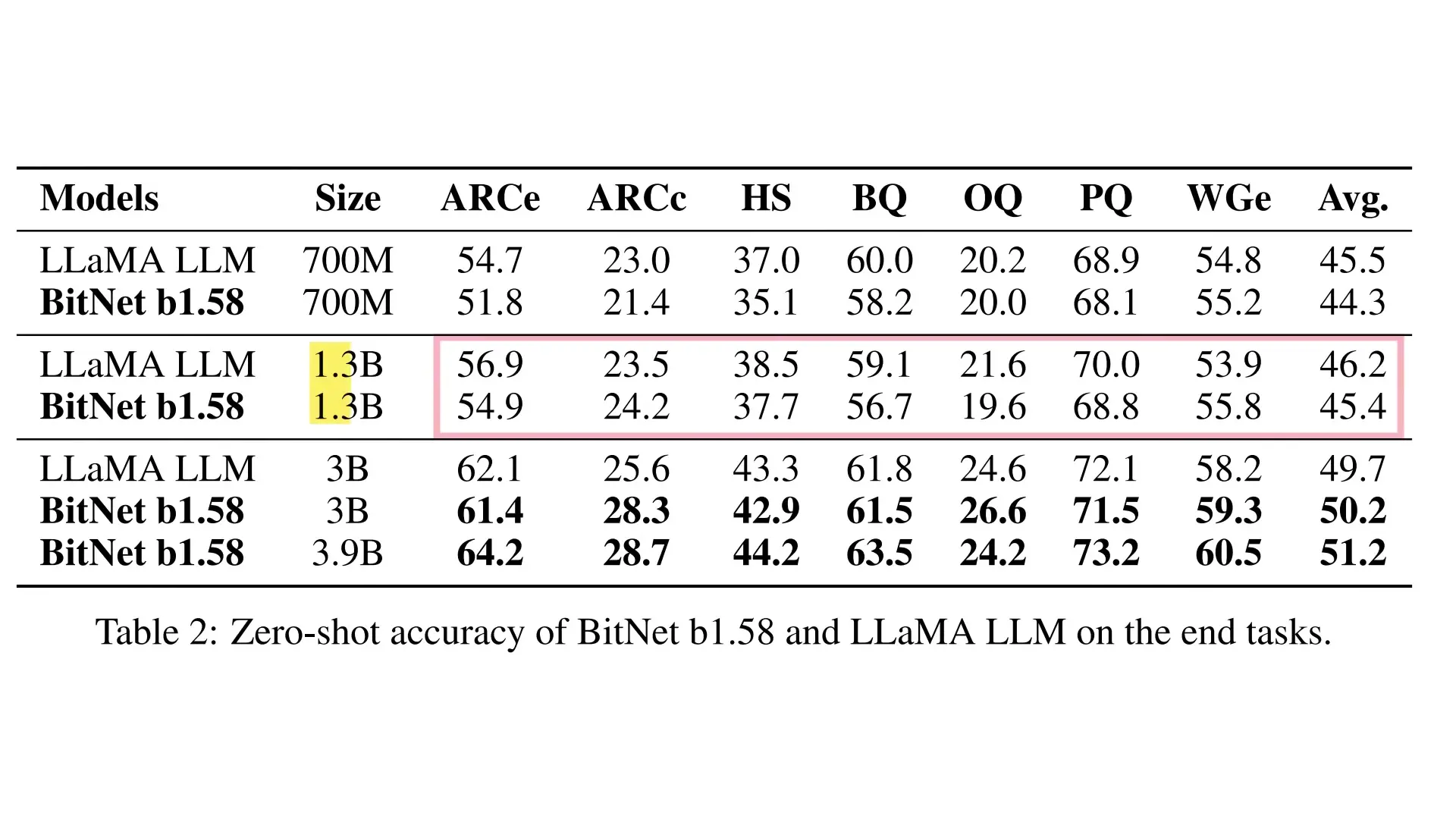 Performance comparison showing how BitNet scales with increased parameter counts compared to full-precision models