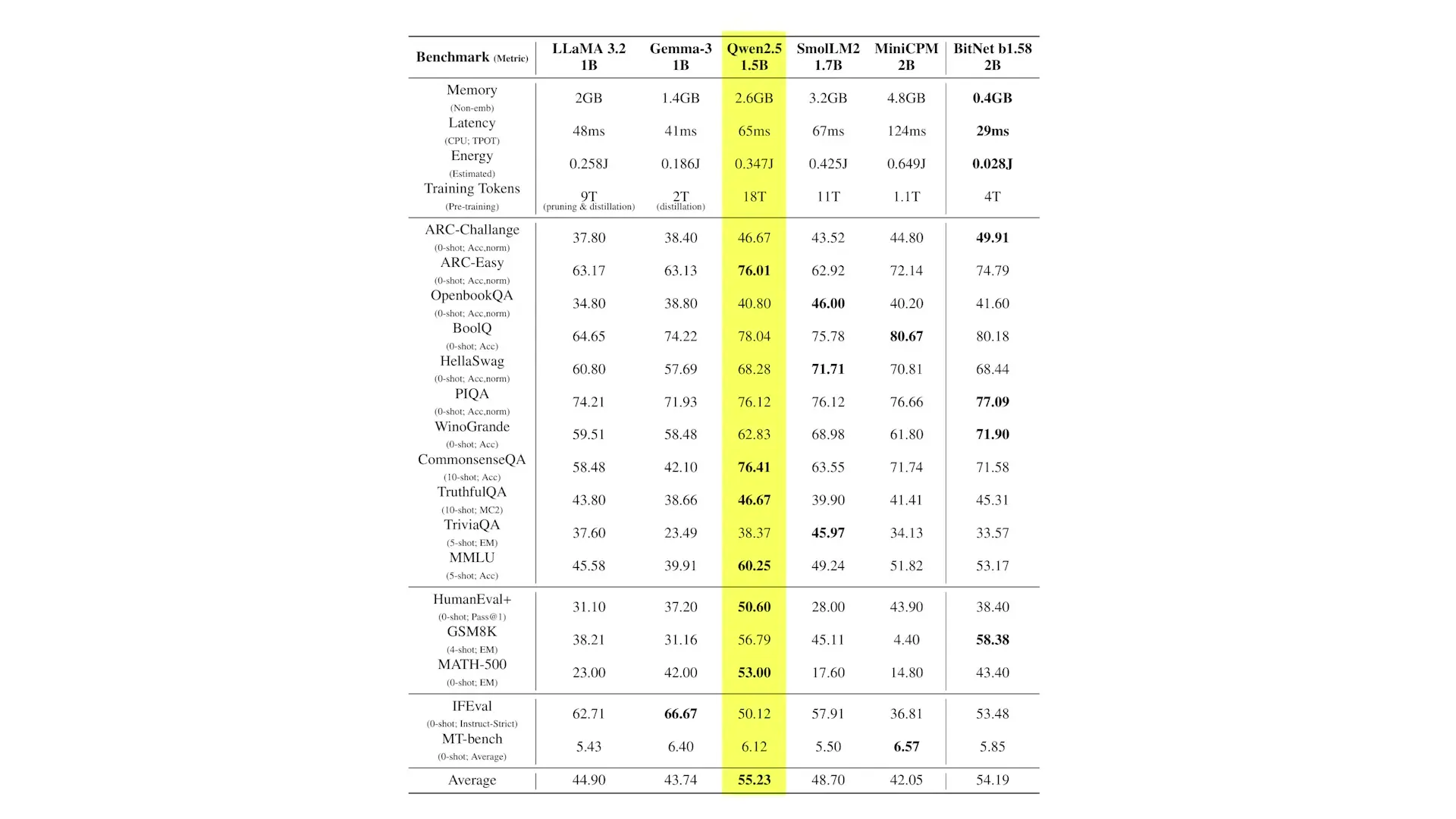 Comparison showing how optimized bit-level models compare to larger traditional models in performance benchmarks
