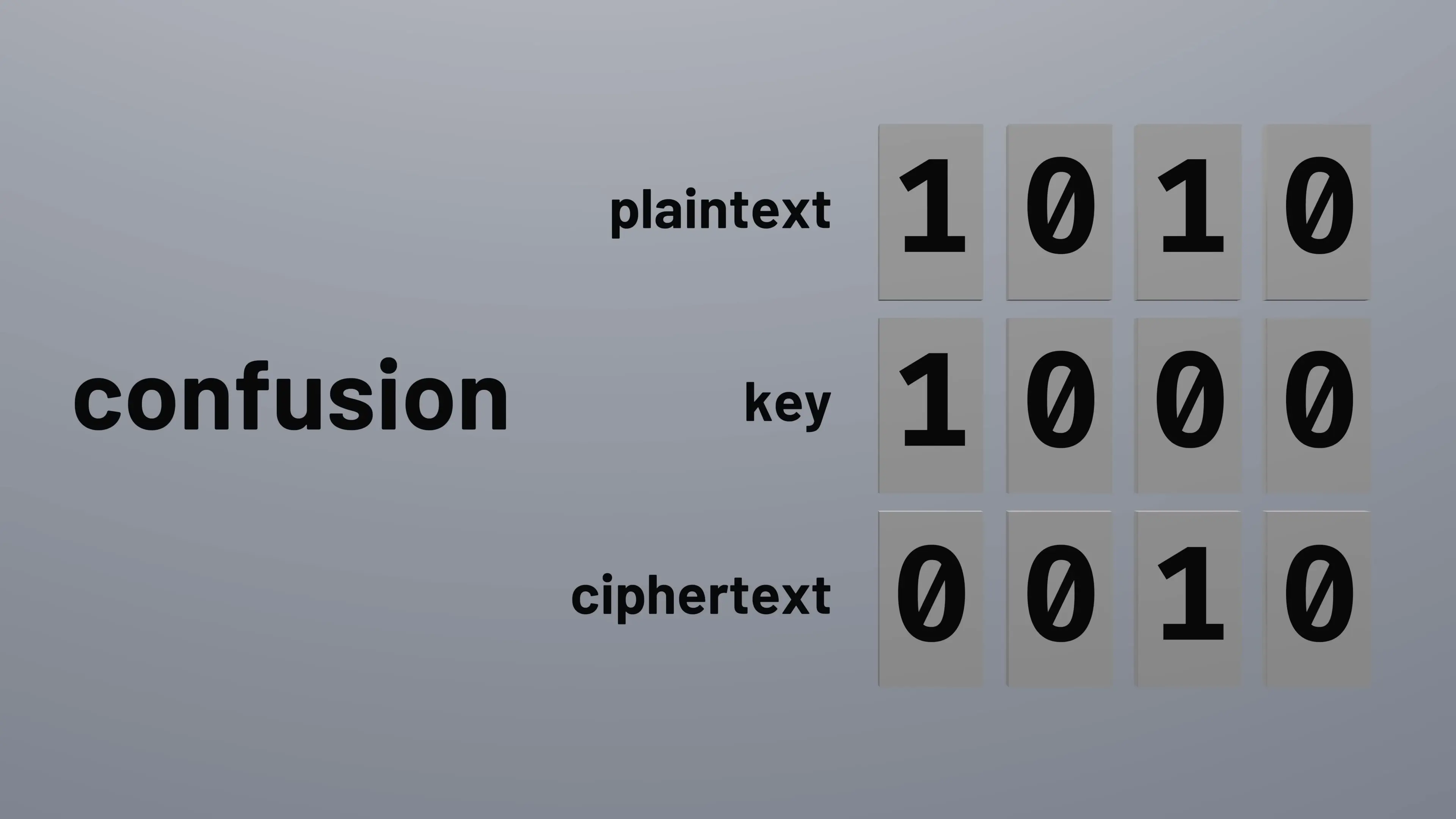 Illustration of the basic XOR encryption operation showing how plaintext bits are combined with key bits to create ciphertext, demonstrating the foundation of AES encryption principles.