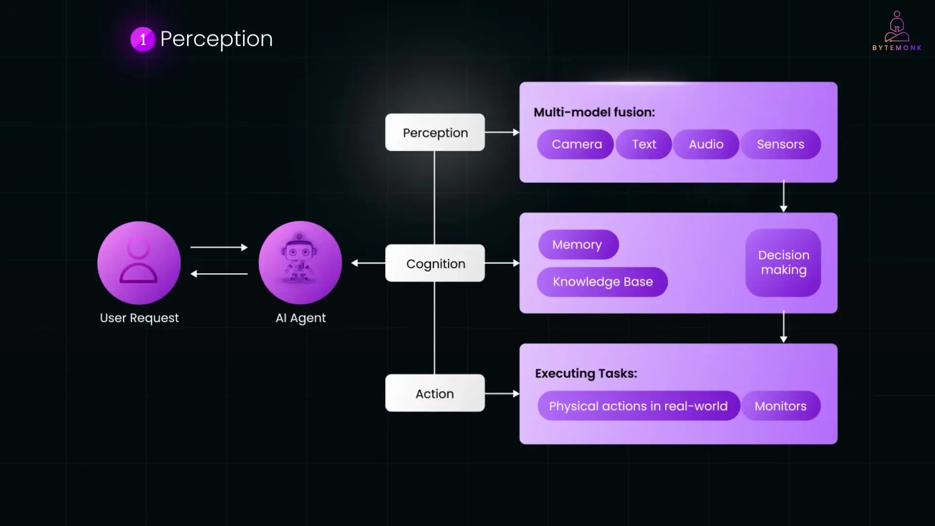 Agentic AI systems process signals from their environment before applying reasoning powered by large language models to determine the next steps.