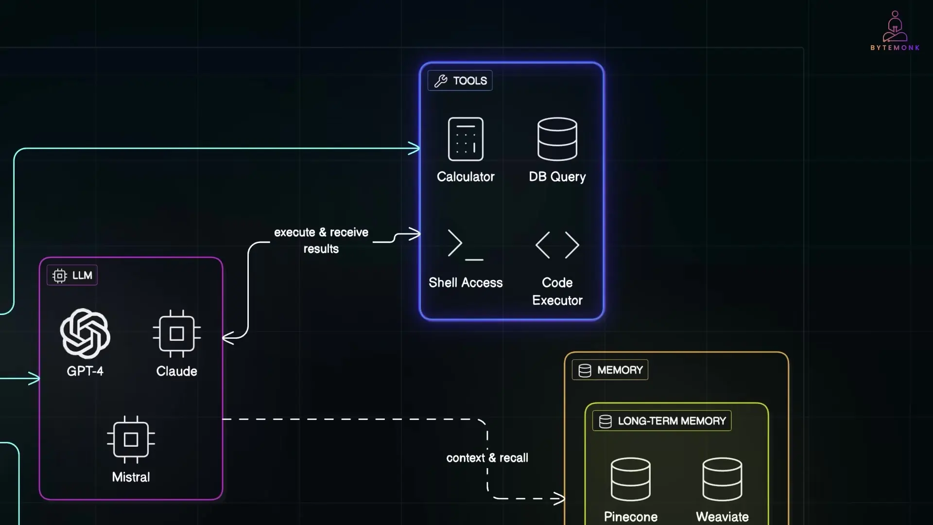 Agentic AI systems leverage APIs and command-line tools connected through orchestration frameworks to execute complex multi-step processes autonomously.