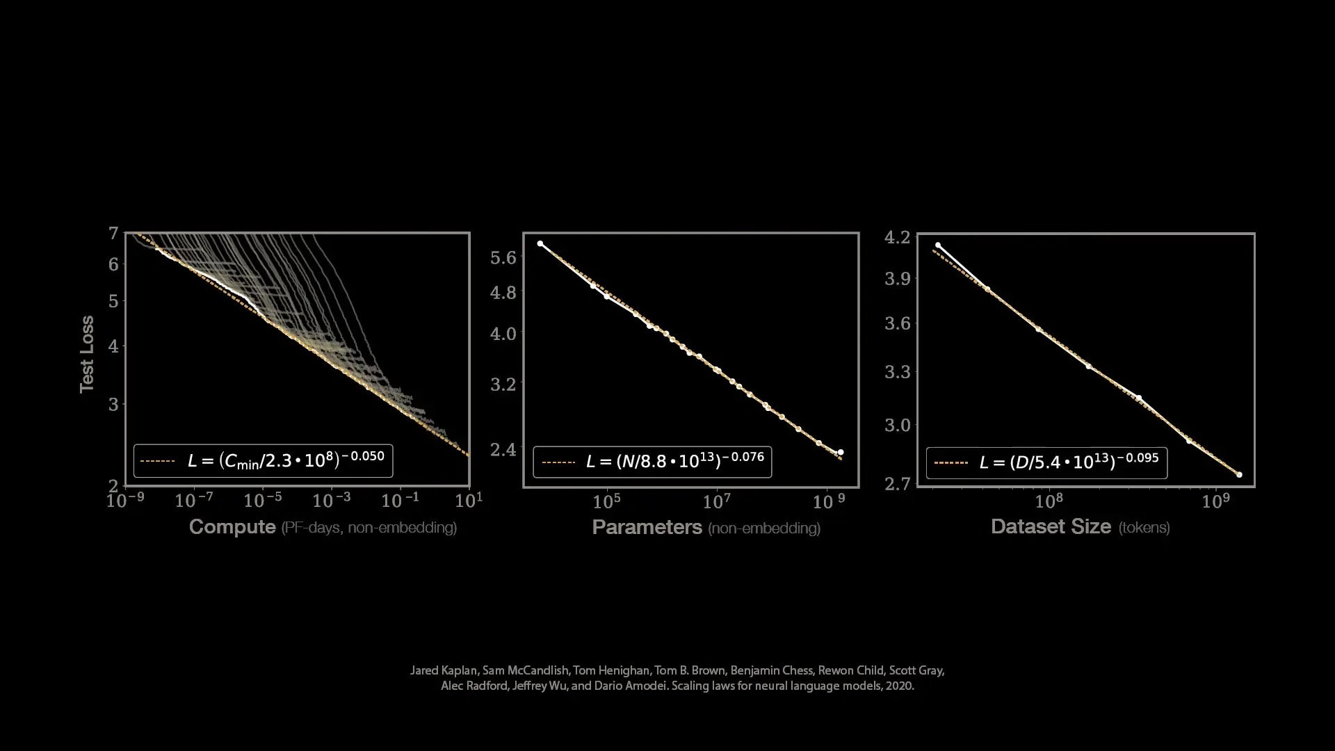 Neural scaling laws visualization showing mathematical relationships between model performance and compute, parameters, and dataset size, revealing clear patterns in AI capabilities and limitations.