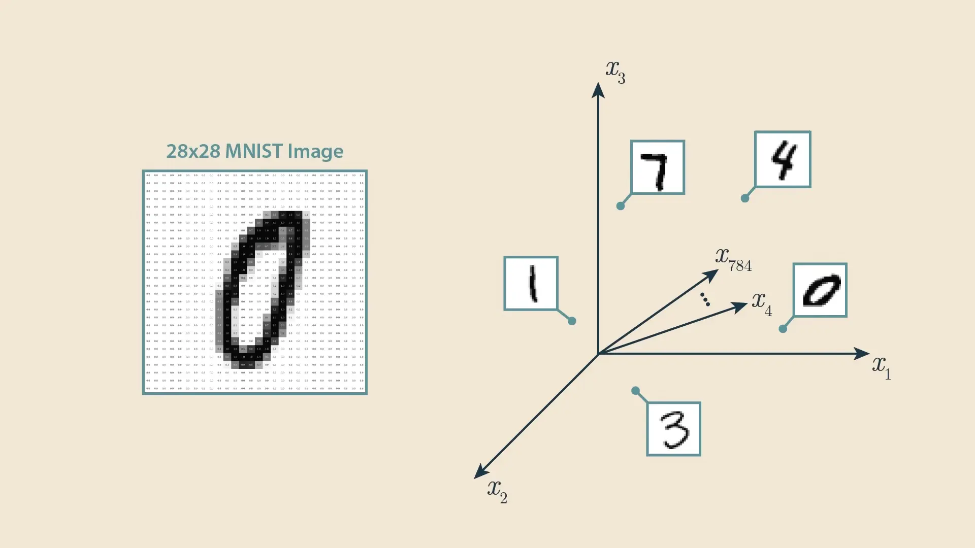 MNIST digit visualization showing how neural networks transform raw pixel data into feature representations, highlighting both the power and limitations of AI's understanding capabilities.