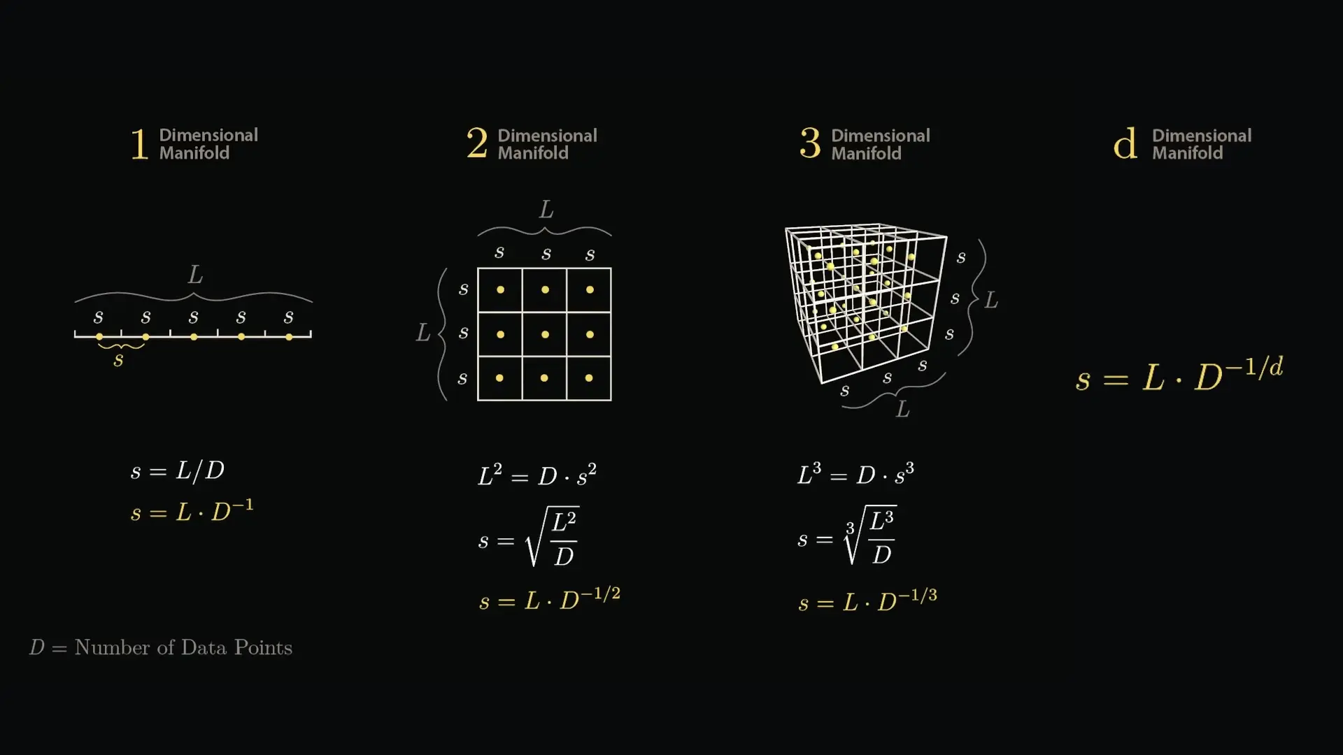 Dimensional manifold visualization showing how data sparsity increases exponentially with dimensions, illustrating why AI struggles with high-dimensional problems despite massive datasets.
