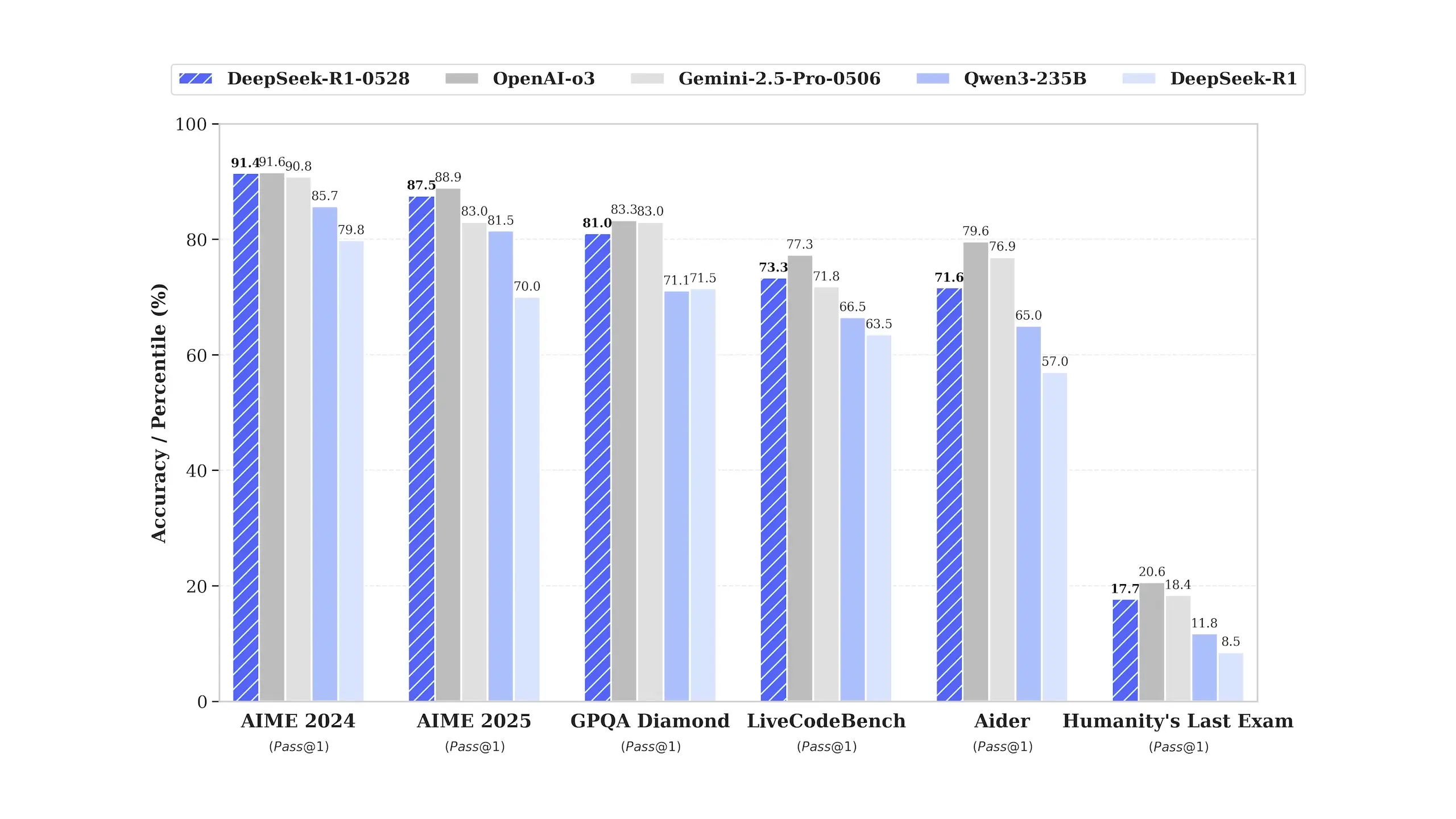 DeepSeek's official benchmarks show R1 V2 competing directly with top commercial AI models from OpenAI and Google