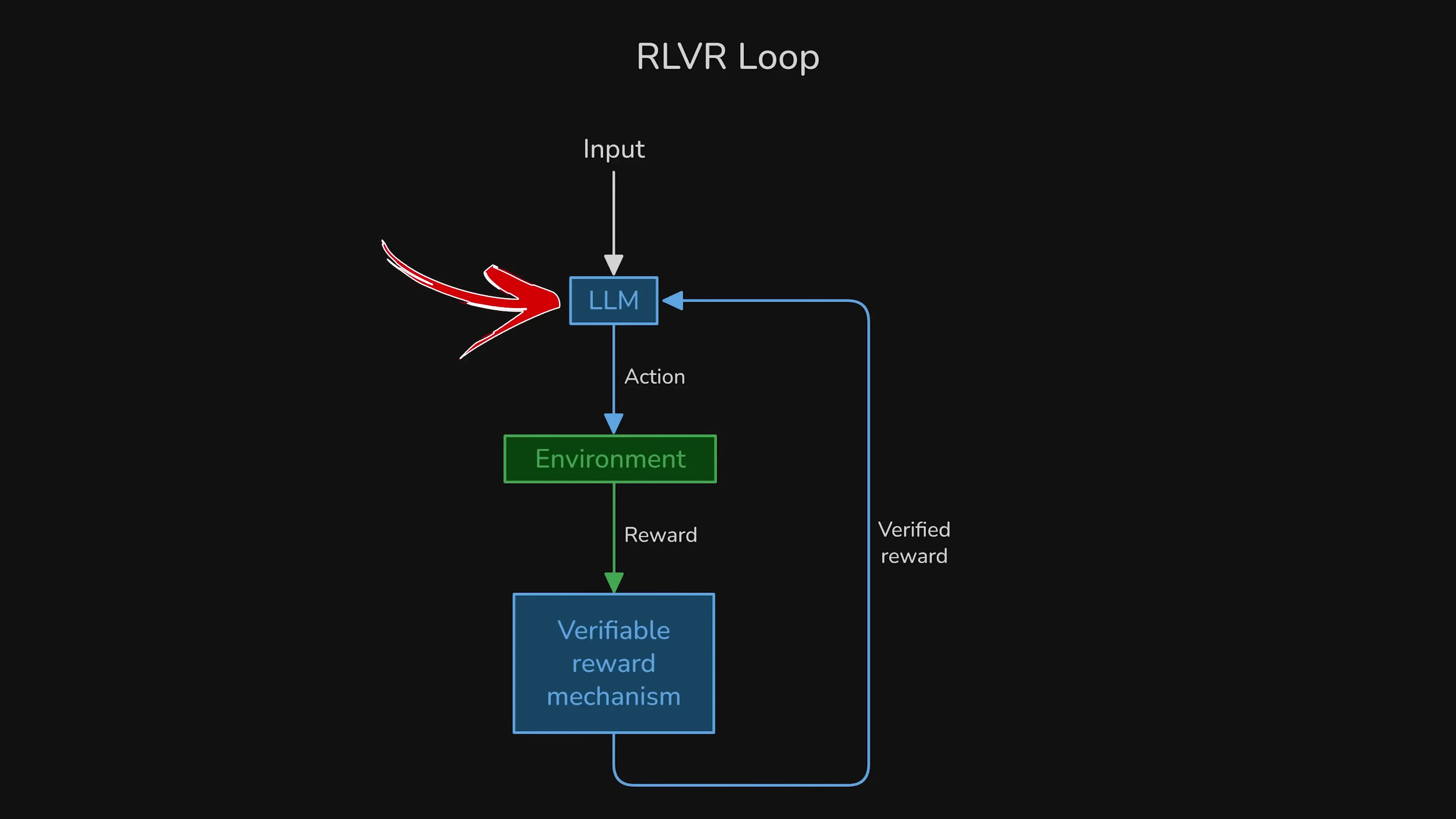 Reinforcement learning environments allow systematic verification of model behaviors