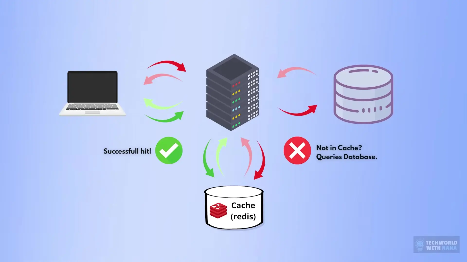 Implementing caching systems between applications and databases is one architectural decision that can dramatically improve performance - a skill that requires human judgment and system-level understanding.