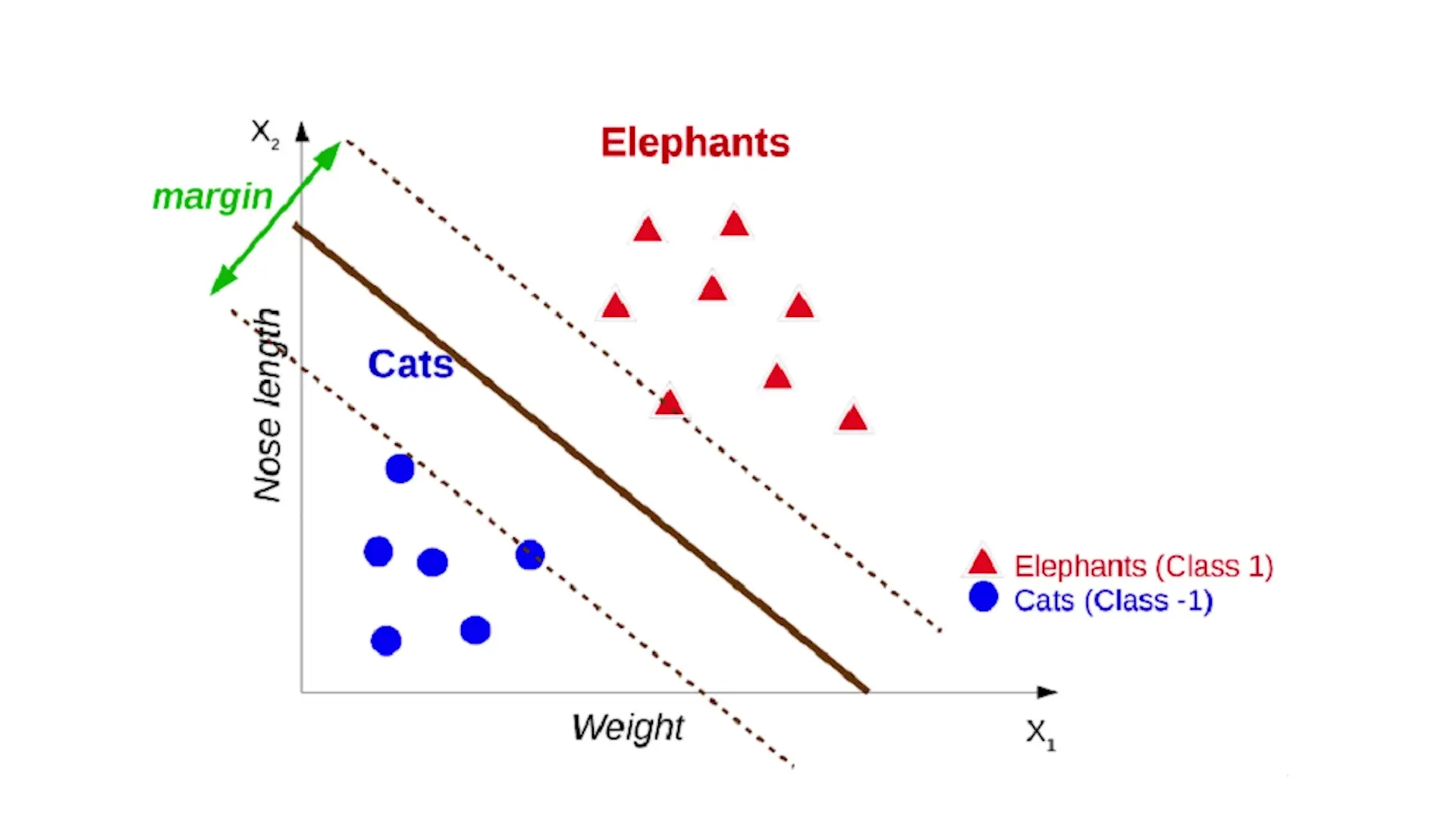 Support Vector Machines create decision boundaries with maximum margins between classes, making them robust to outliers and effective for complex classification tasks.