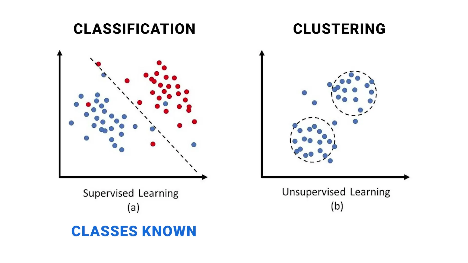 K-means clustering automatically organizes data into distinct groups based on similarity, creating meaningful segments from unlabeled data points.