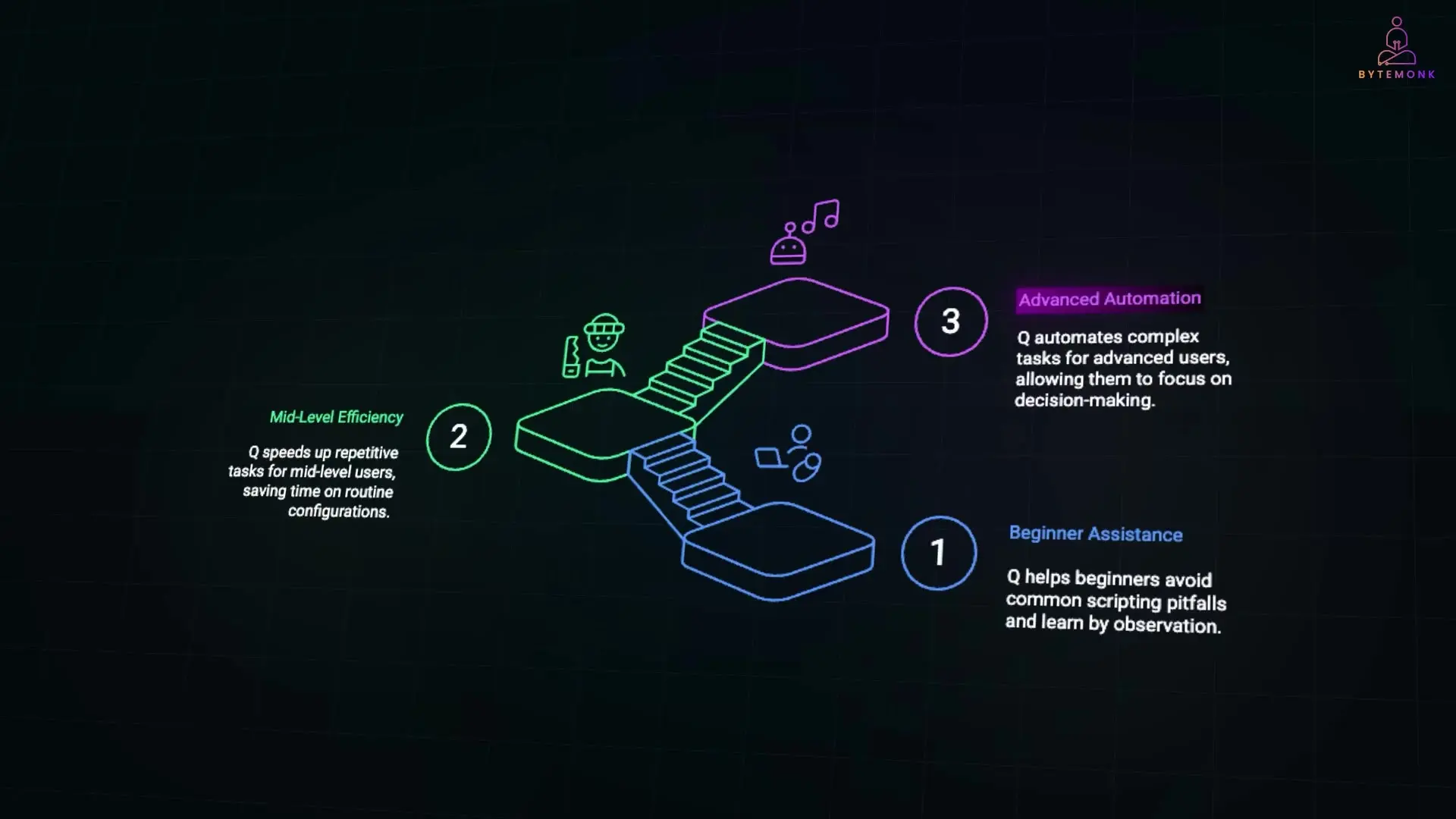 Amazon Q Developer CLI automates boilerplate code generation, file edits, and test scaffolding