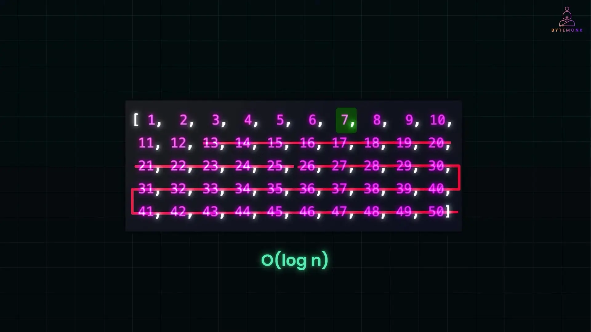 Binary search finds the square root in logarithmic time compared to linear approaches