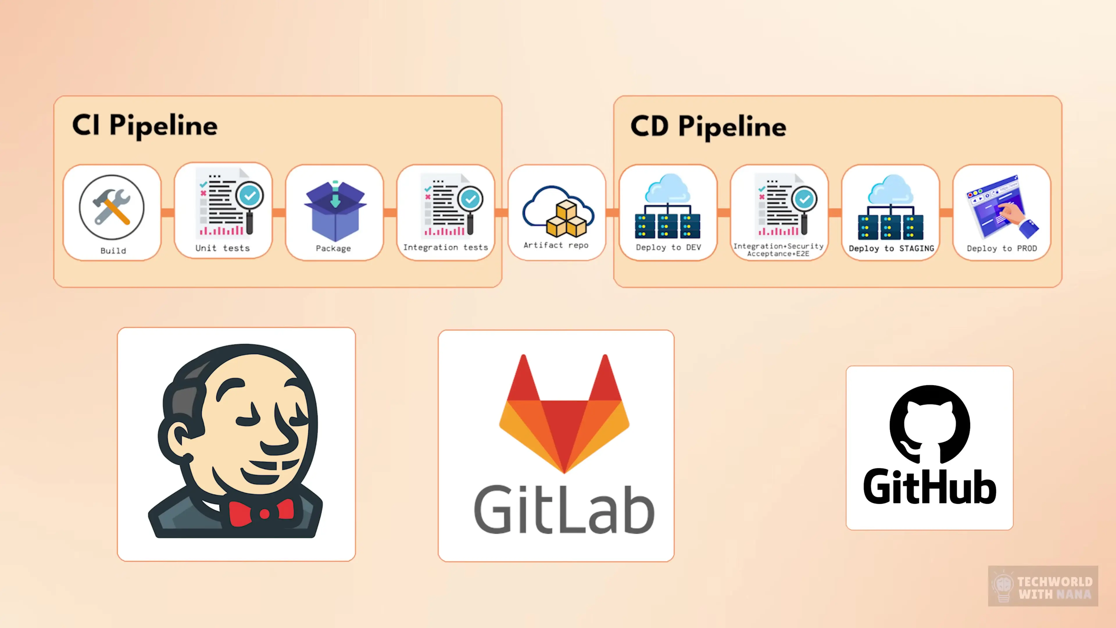 A complete CI/CD pipeline architecture showing the workflow from code commit through building, testing, and deployment stages using tools like Jenkins, GitHub, and GitLab