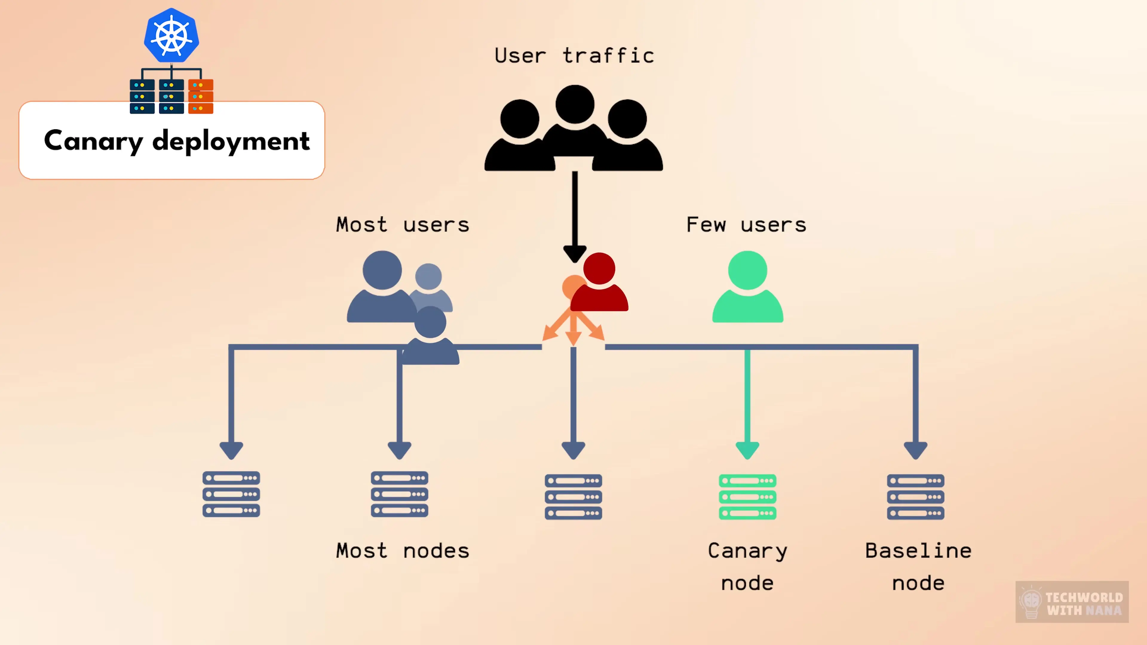Canary deployment architecture showing how traffic is distributed between production servers and a canary node for safe, controlled feature testing before full rollout
