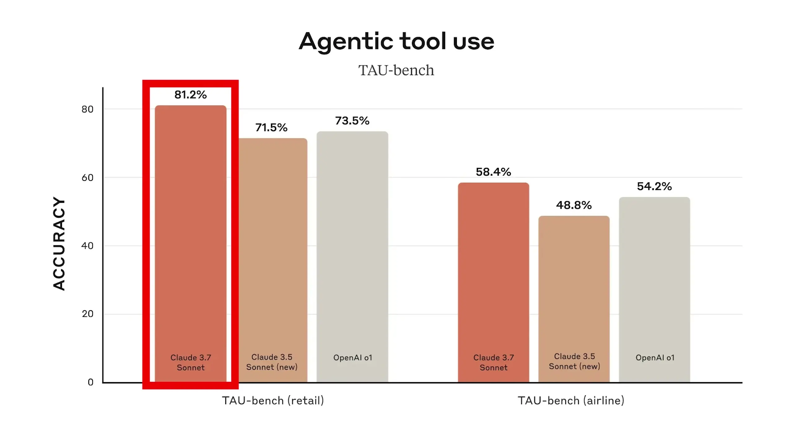 Claude 3.7 Sonnet showing impressive performance metrics across various benchmark tests, particularly in coding tasks