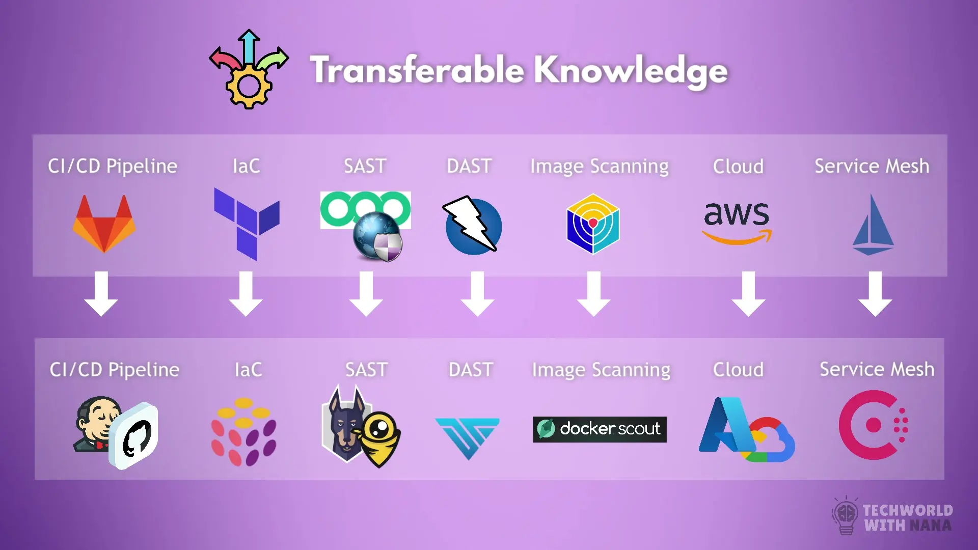 Comprehensive training materials provide engineers with all the knowledge needed to implement DevSecOps practices effectively