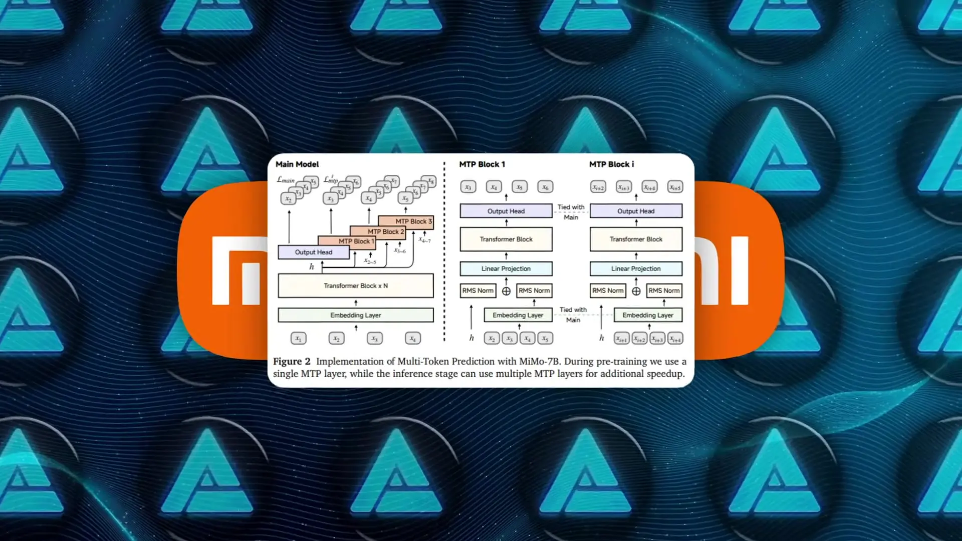Xiaomi's Multi-Token Prediction architecture in MIMO-7B enables more efficient processing and faster inference for complex reasoning tasks