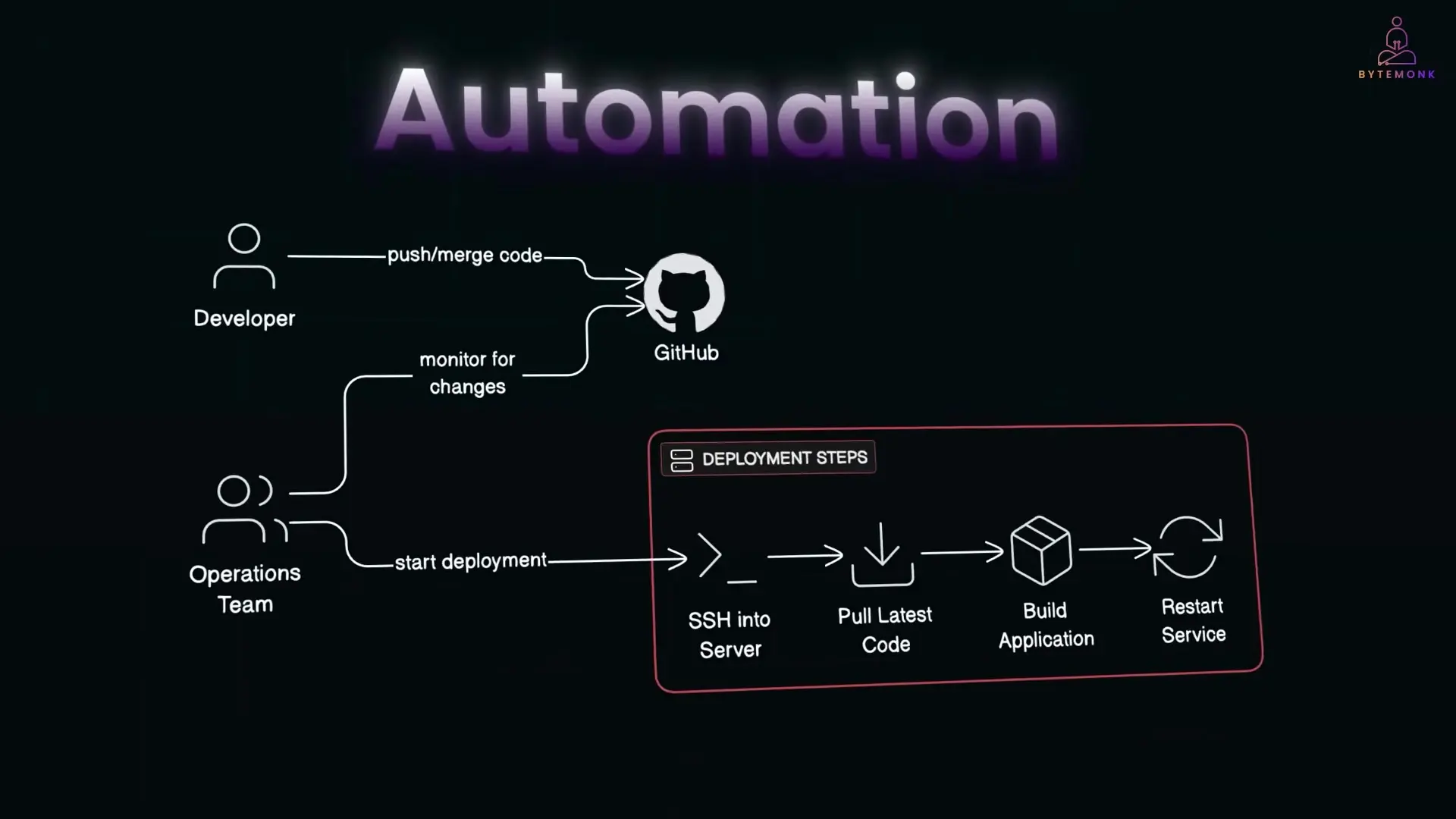 Automated CI/CD workflow triggered when development teams push code to GitHub