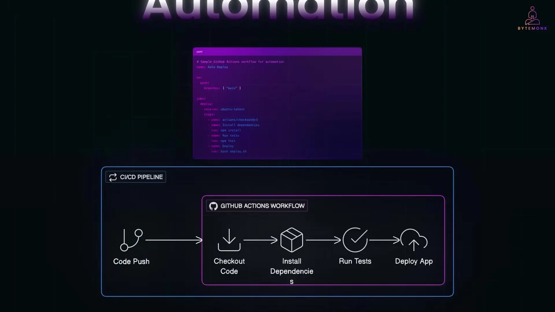 Automated workflow execution in Kestra showing the orchestrated backup process