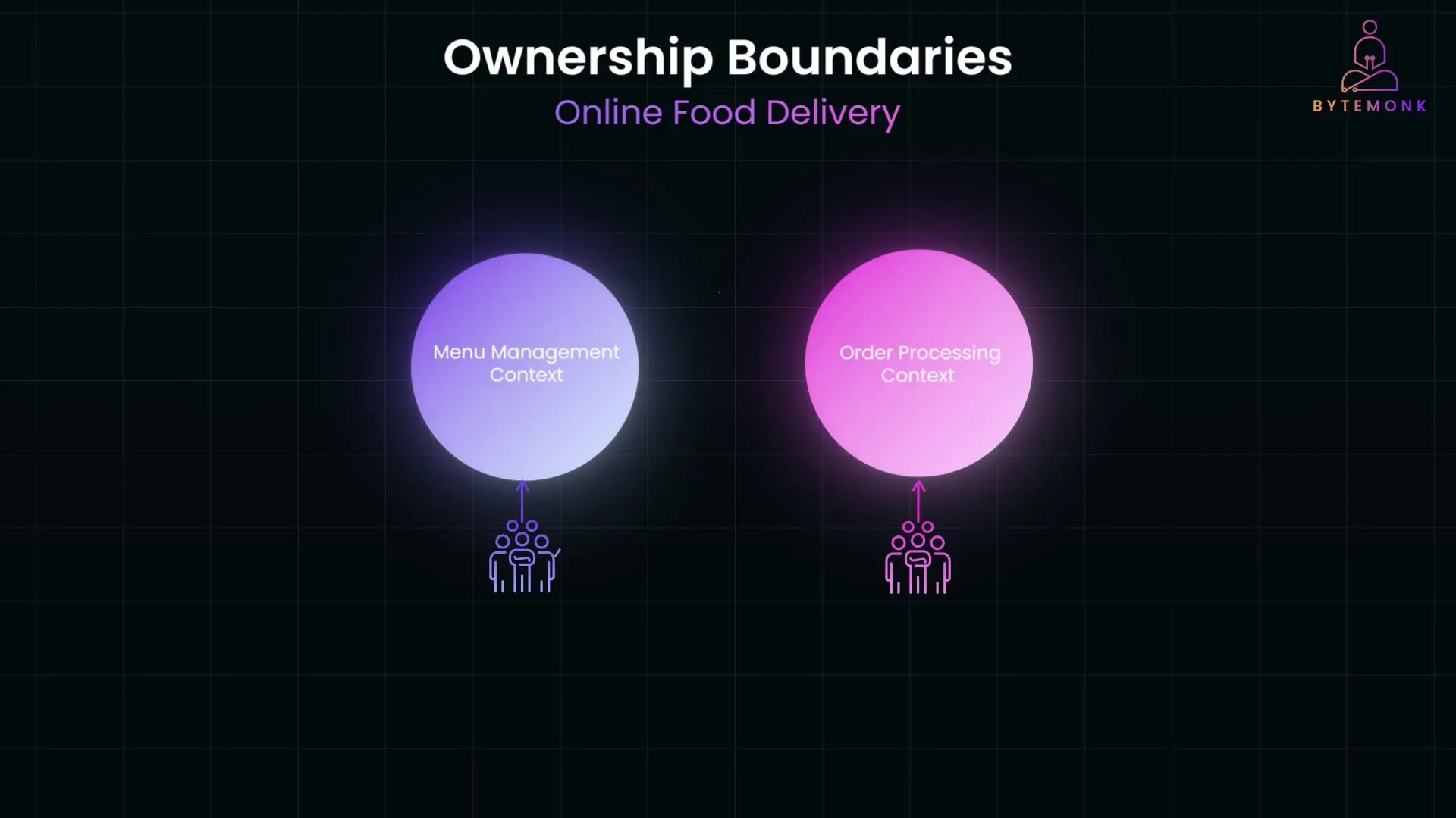 In some organizational structures, a single team might be responsible for multiple bounded contexts while maintaining clear boundaries between them.