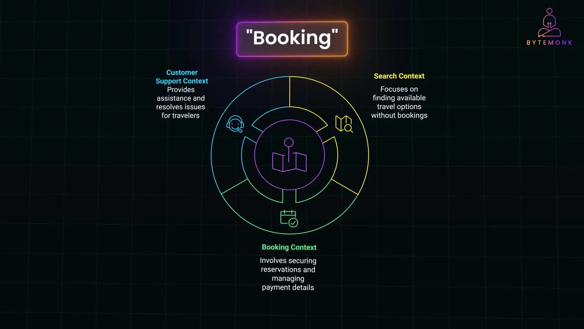 Distinct bounded contexts like search, booking, and customer support make complex systems easier to manage by providing clear boundaries.
