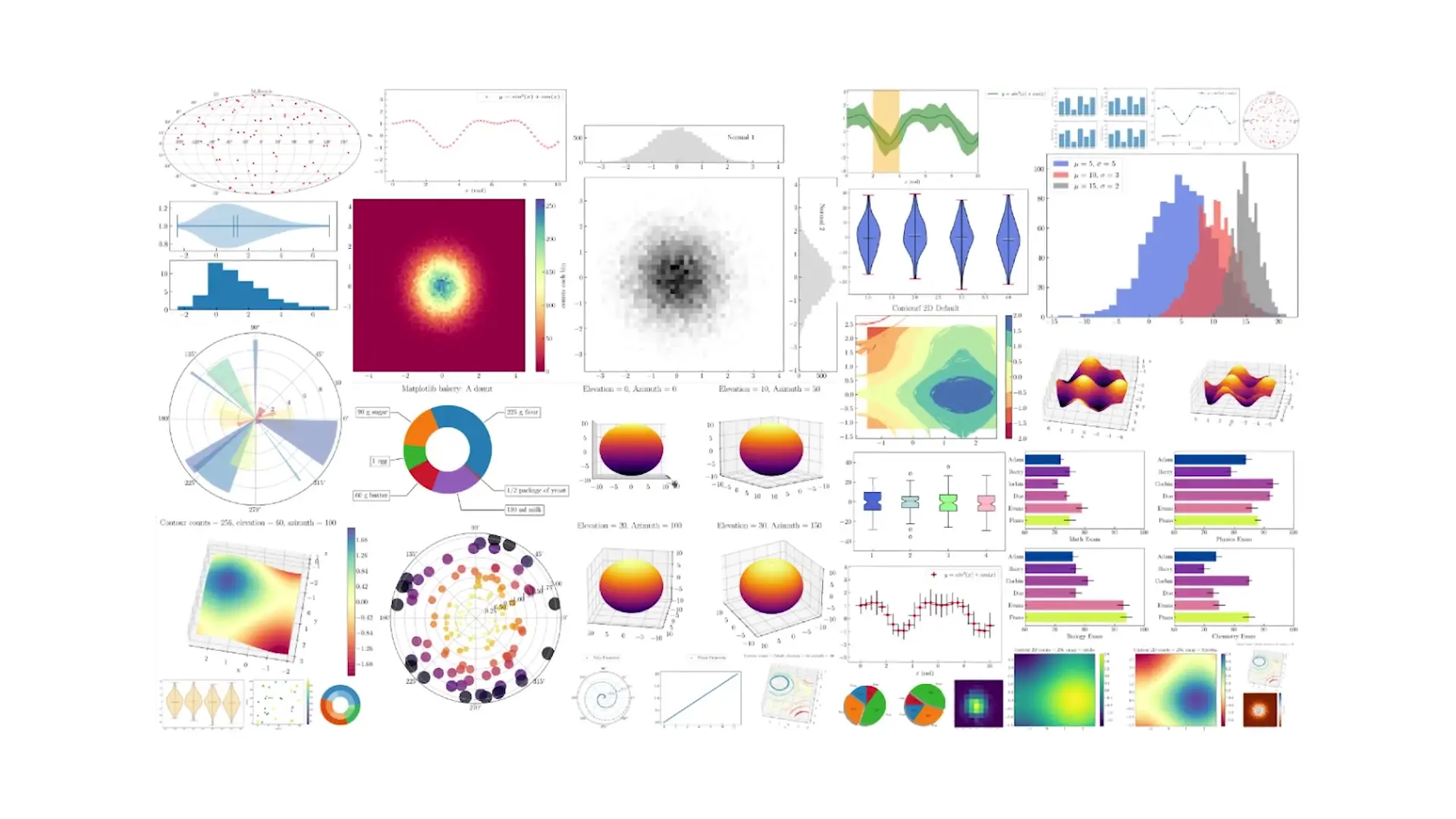 Matplotlib enables creation of various visualization types including bar charts, histograms, and scatter plots for effective data communication