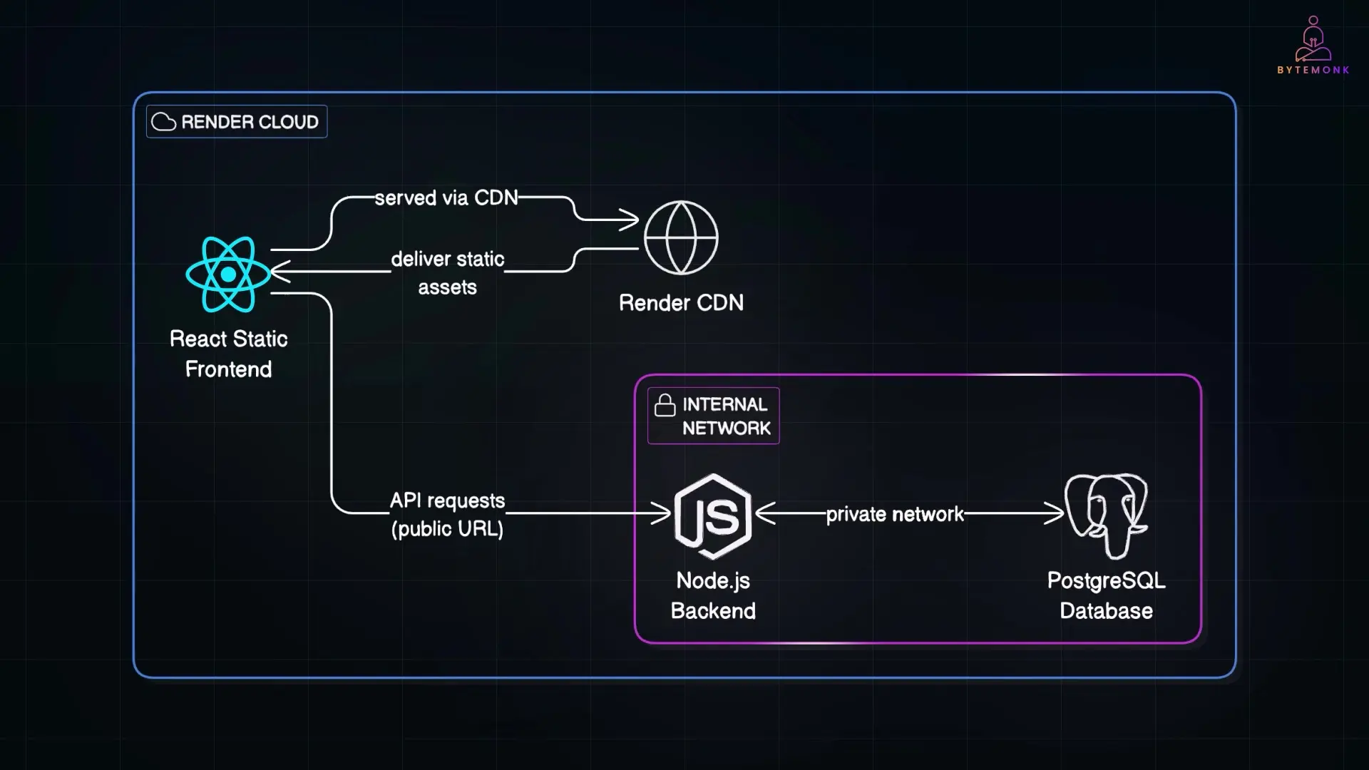 Render Cloud architecture showing how React frontend connects to Node.js backend and PostgreSQL database in a simplified deployment workflow