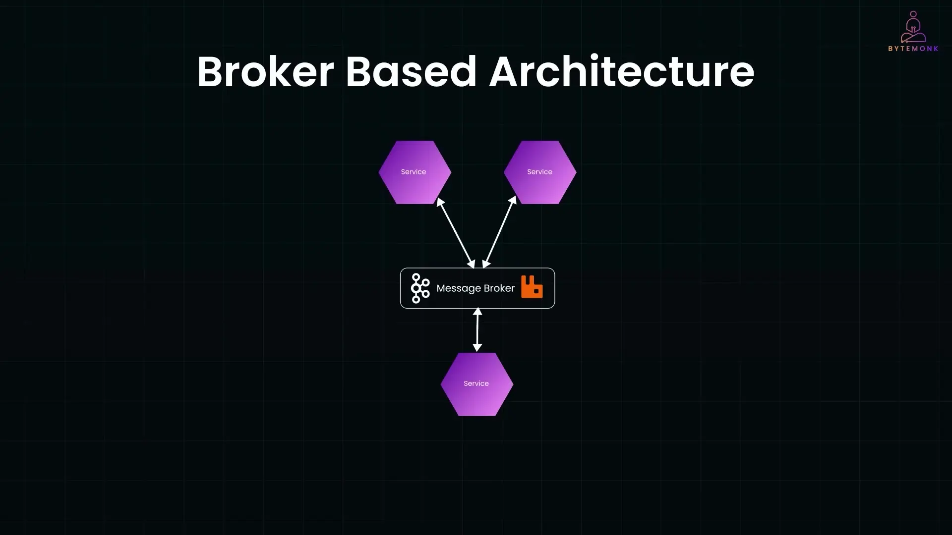 Message brokers like RabbitMQ route messages between senders and receivers, creating a resilient communication layer for microservices