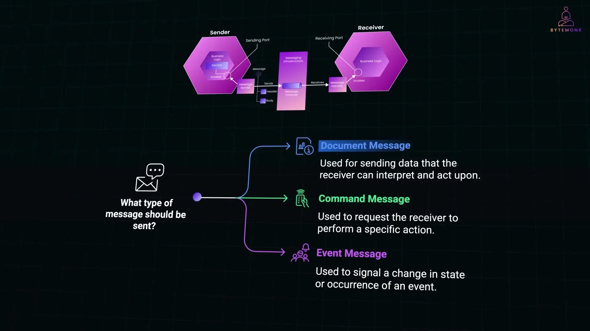 Command messages function like remote procedure calls, directing receivers to perform specific actions with provided parameters