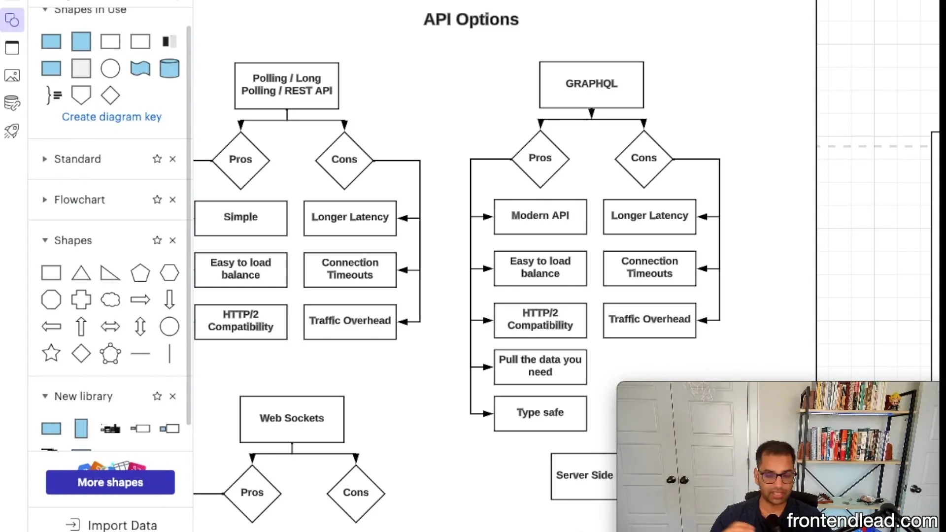 API comparison diagram showing the tradeoffs between REST, GraphQL, and WebSockets for different frontend application requirements