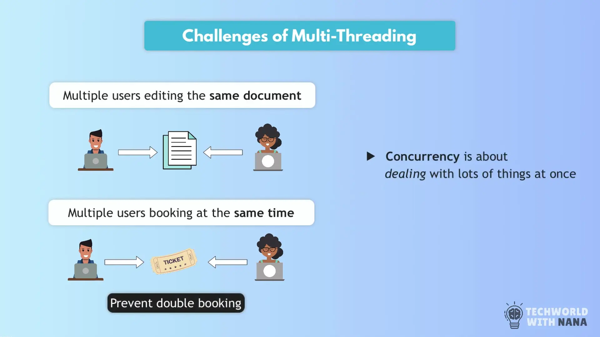 Go's concurrency model addresses real-world challenges like simultaneous document editing and ticket booking systems where traditional programming approaches often fall short