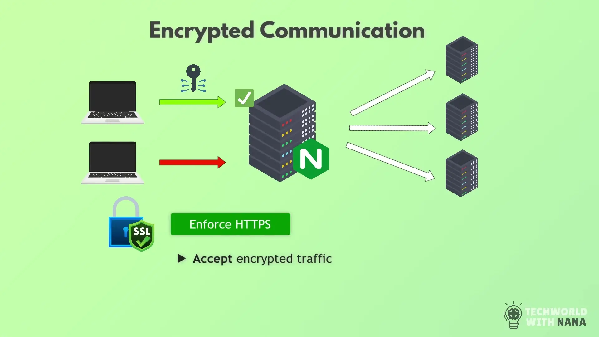 NGINX acting as a security layer by enforcing HTTPS and managing encrypted traffic between clients and backend servers