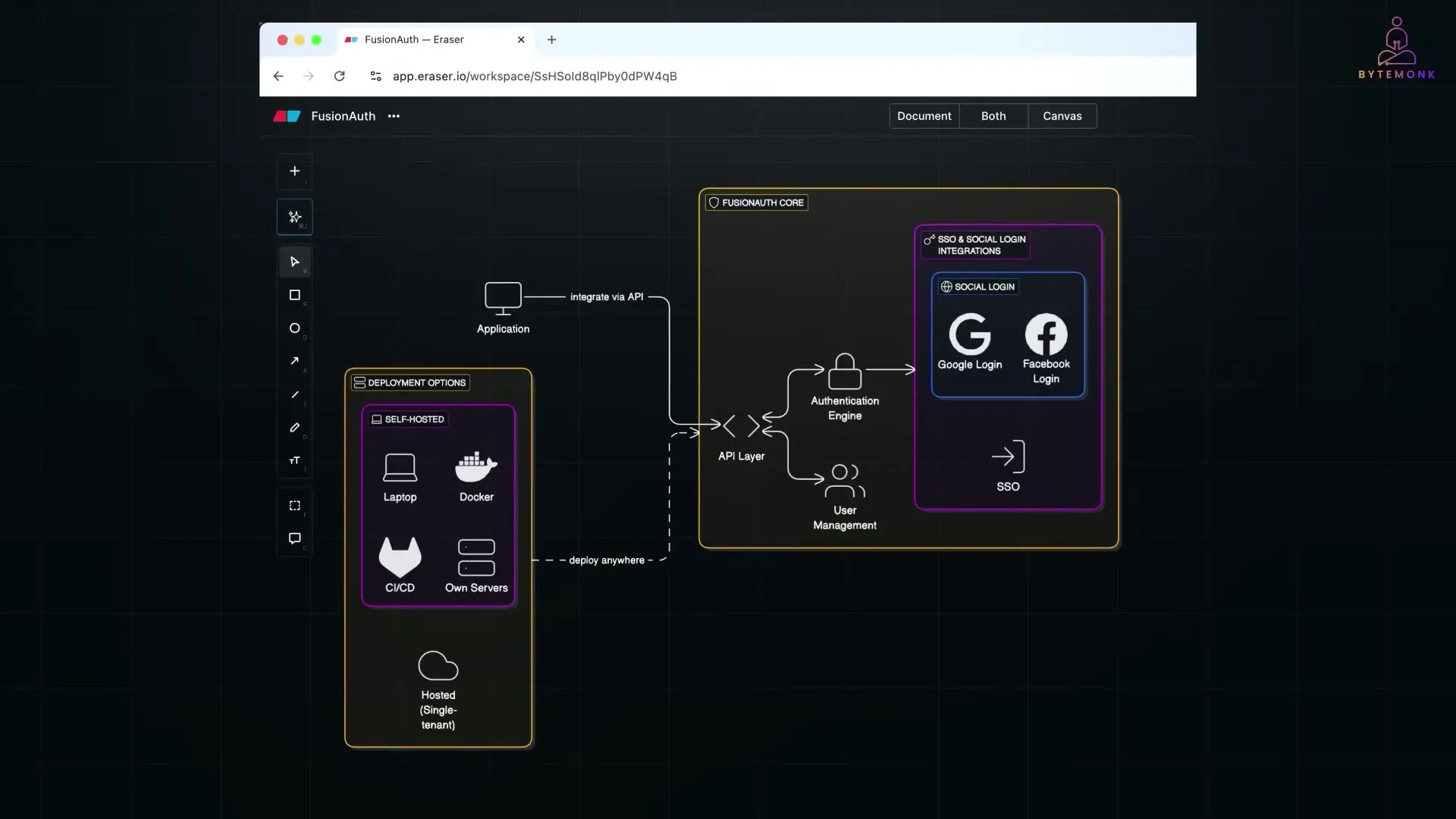 FusionAuth's architecture provides a comprehensive authentication engine with SSO integrations, social login options, and flexible deployment methods including Docker and CI/CD pipelines.