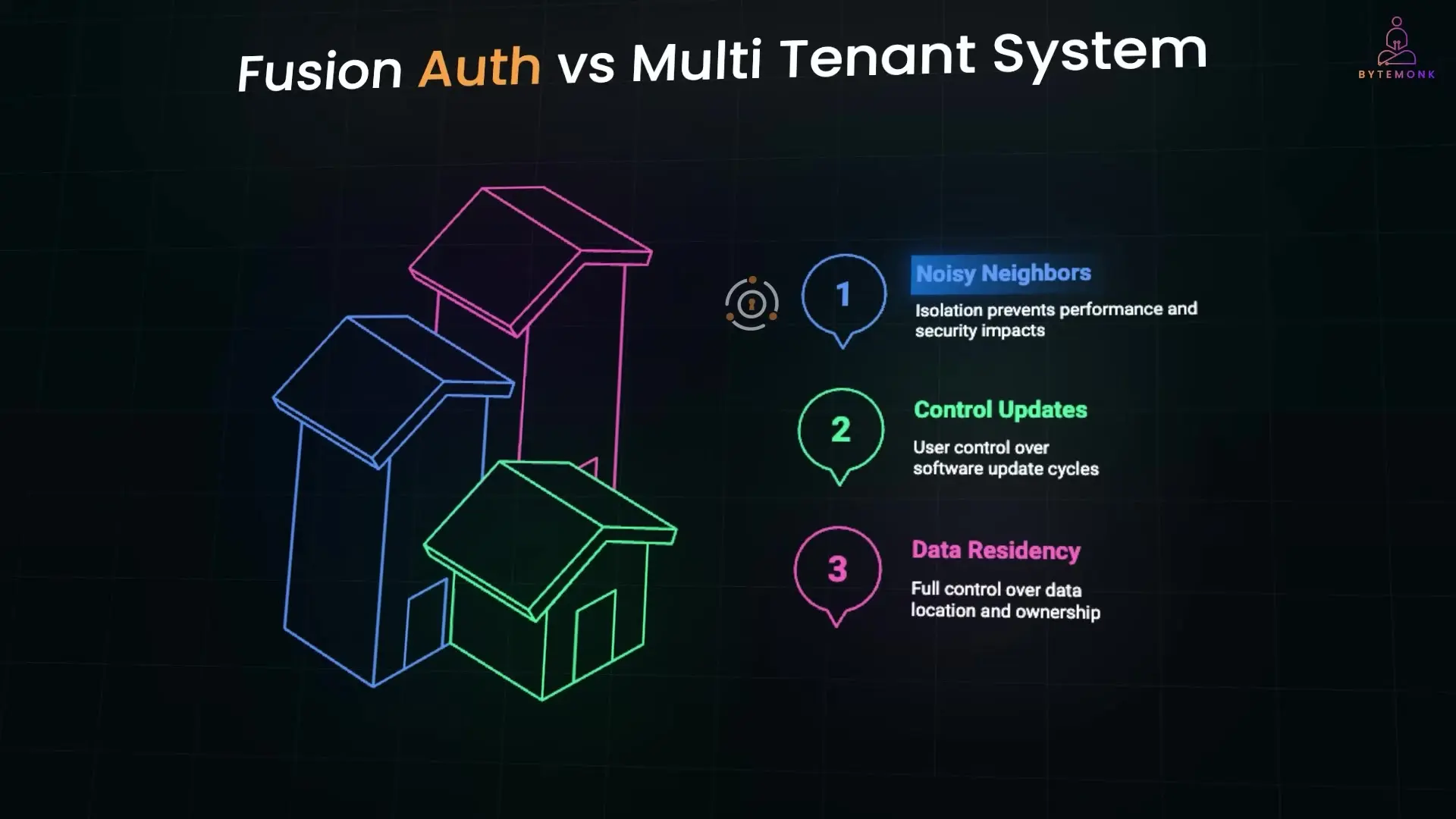 FusionAuth's single-tenant model provides three key advantages over multi-tenant systems: complete tenant isolation for enhanced security, full control over software updates, and ownership of data residency.