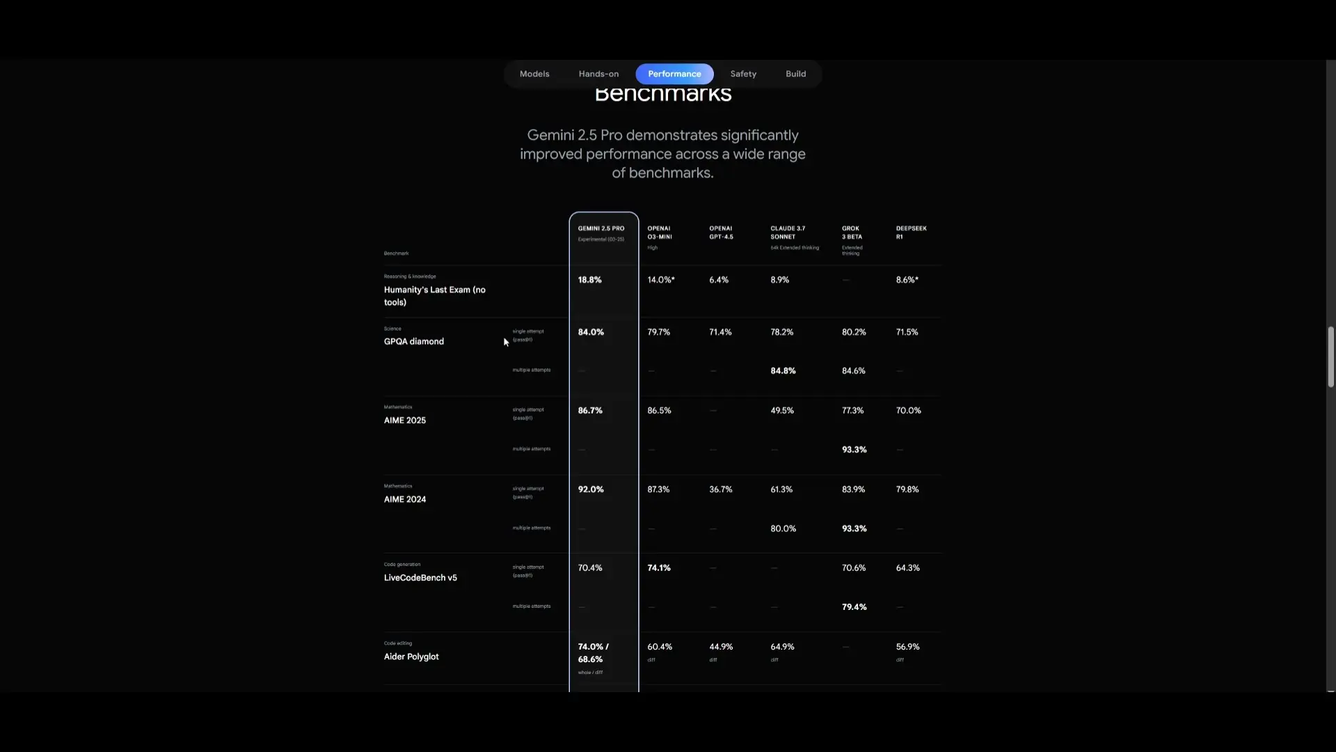 Performance comparison showing Gemini 2.5 Pro's current benchmark results across multiple categories, with 2.5 Ultra expected to deliver even higher performance