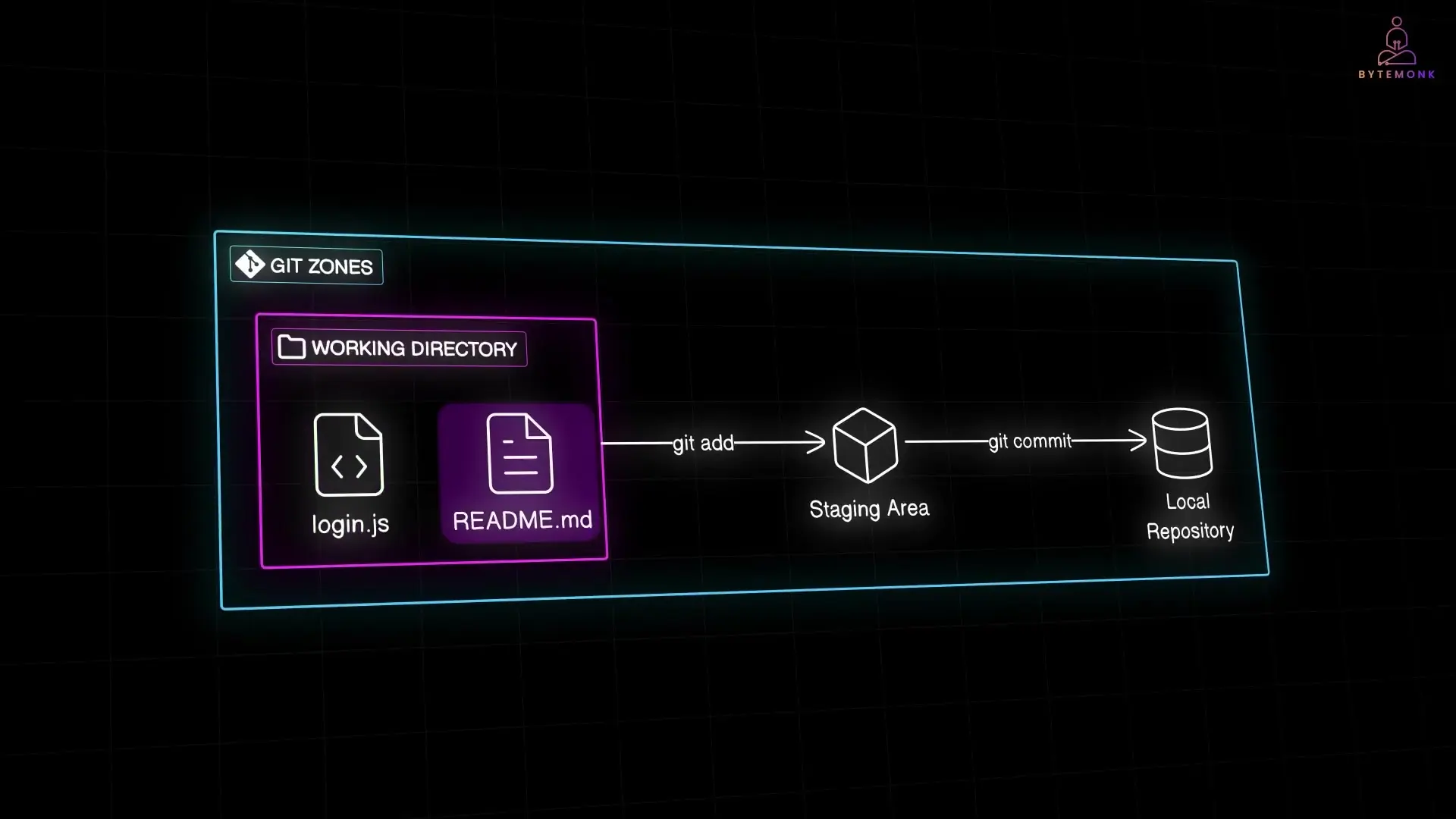Git's three-zone architecture showing how changes flow from Working Directory through Staging Area to Local Repository, forming the foundation of version control