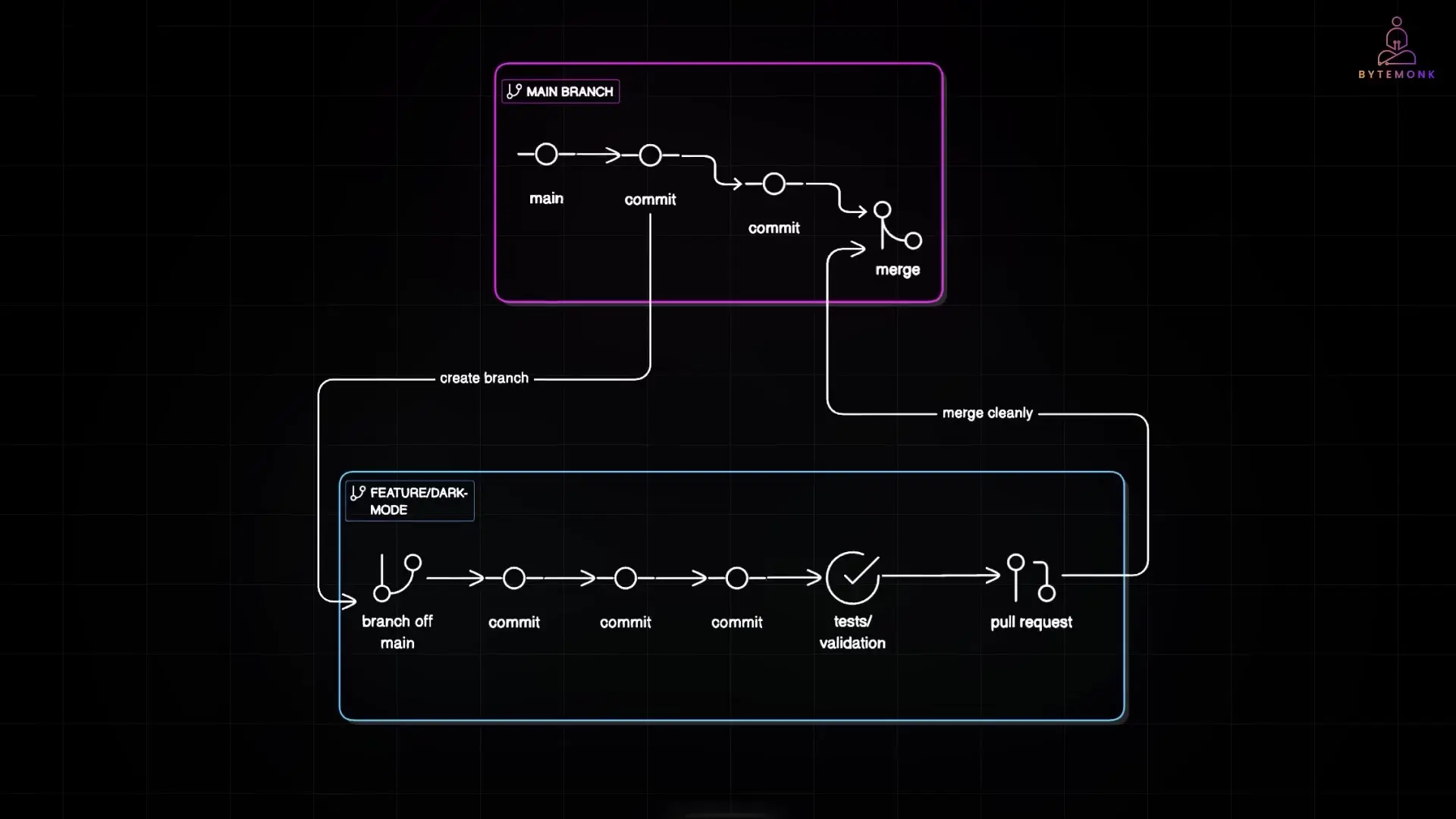 Complete Git workflow visualization showing main branch development, feature branches, commits, and merges - illustrating how changes flow through the system