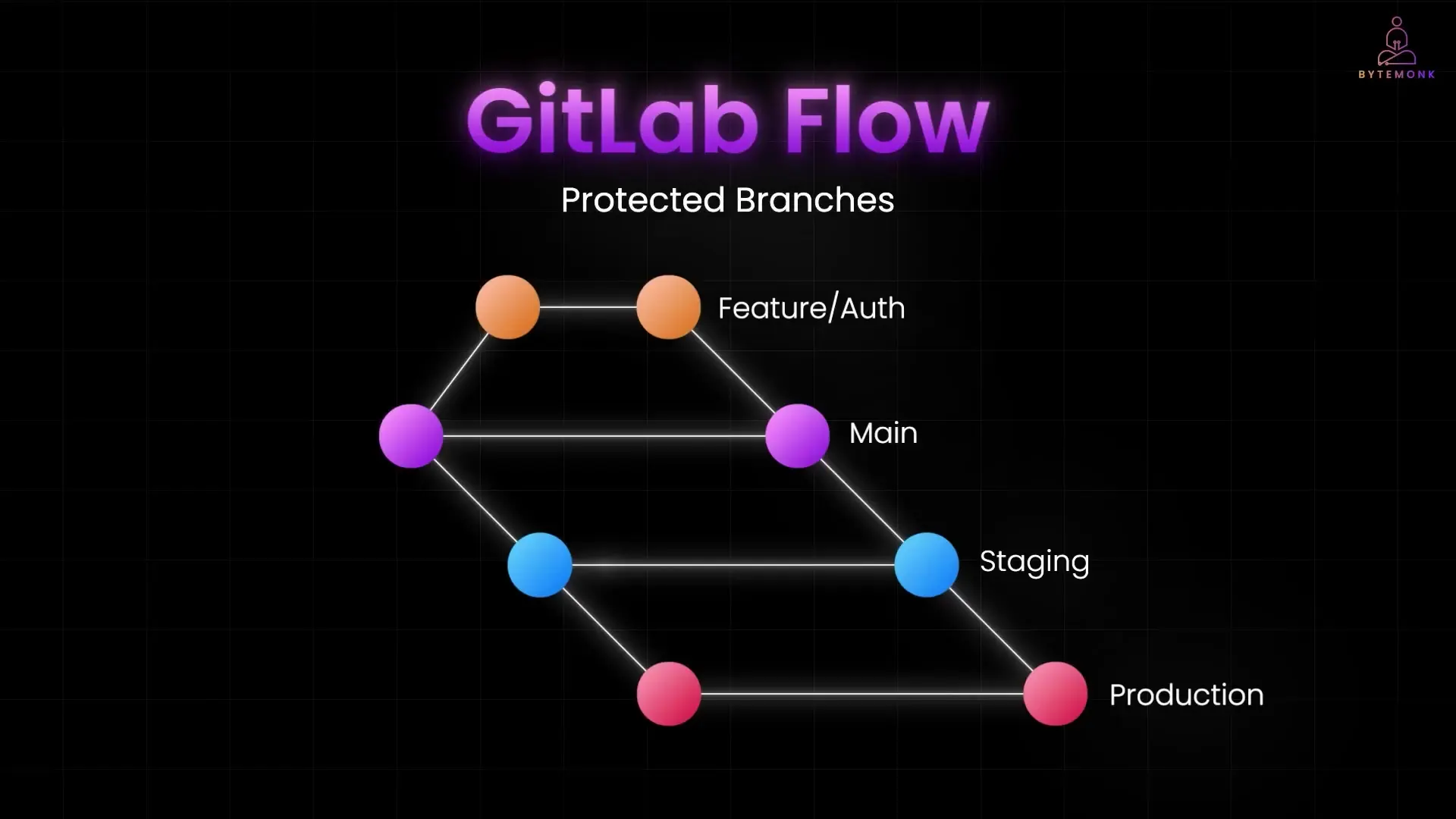 GitLab Flow diagram showing the hierarchical structure of branches from feature development through main, staging, and production environments