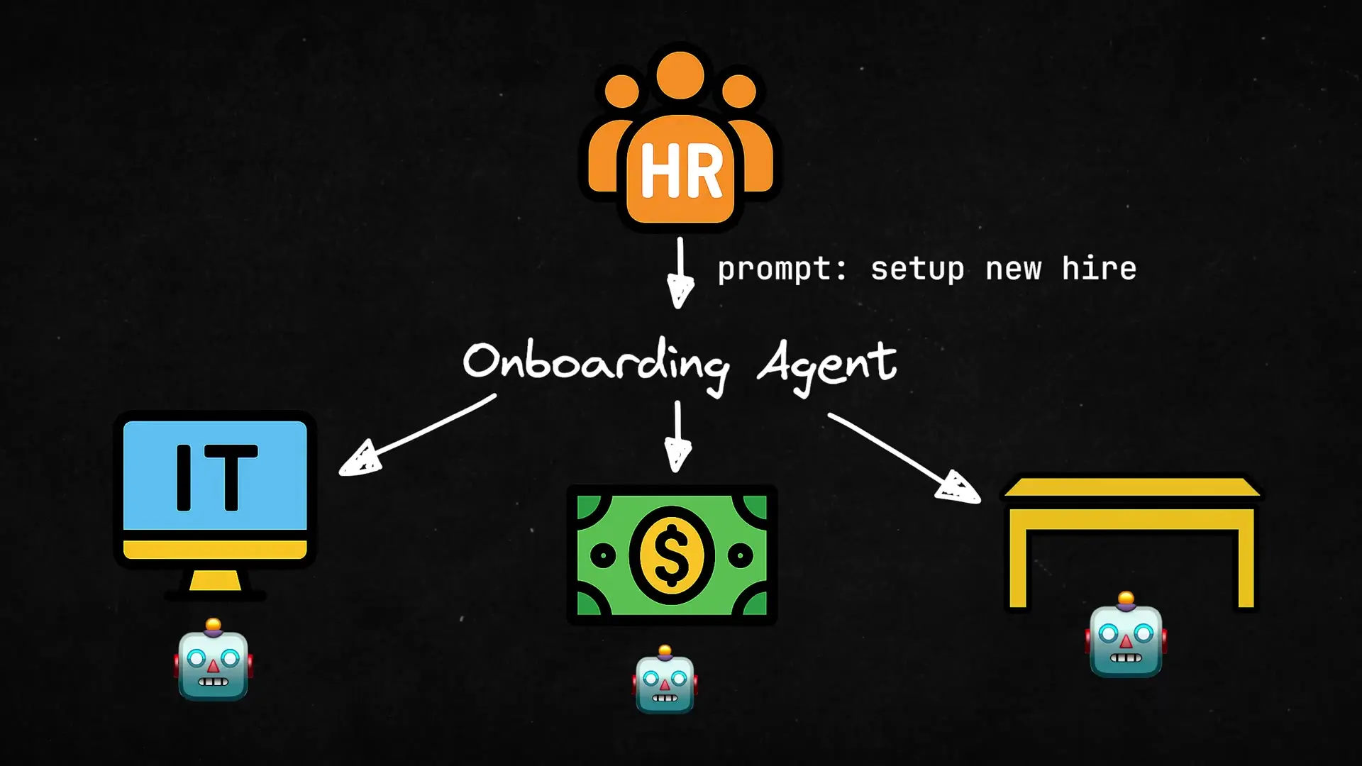 Employee onboarding workflow diagram showing how an HR agent uses the A2A protocol to coordinate with IT, finance, and facilities agents for seamless automation