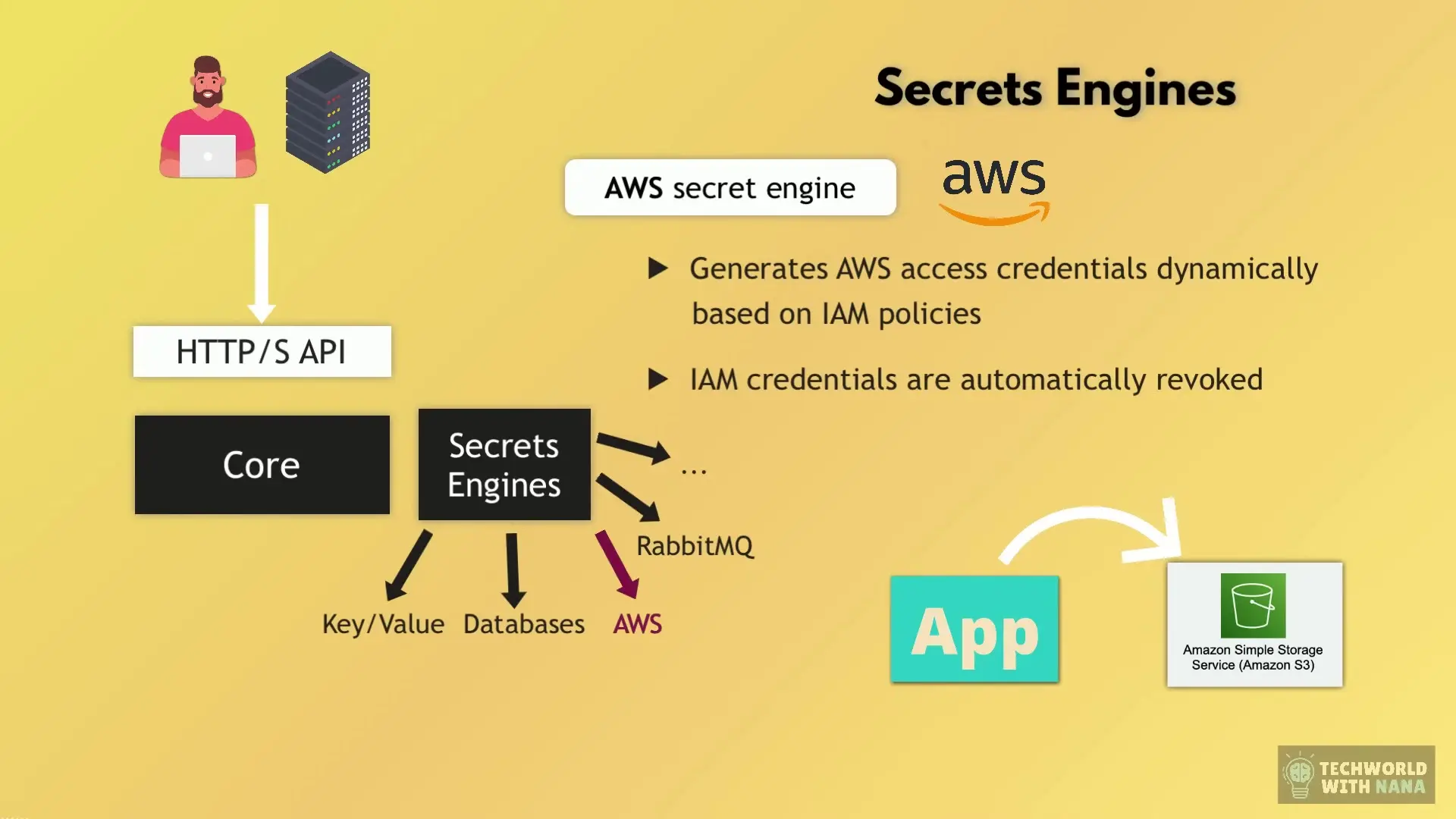 HashiCorp Vault's Secrets Engines architecture showing dynamic credential generation for services like AWS, databases, and APIs