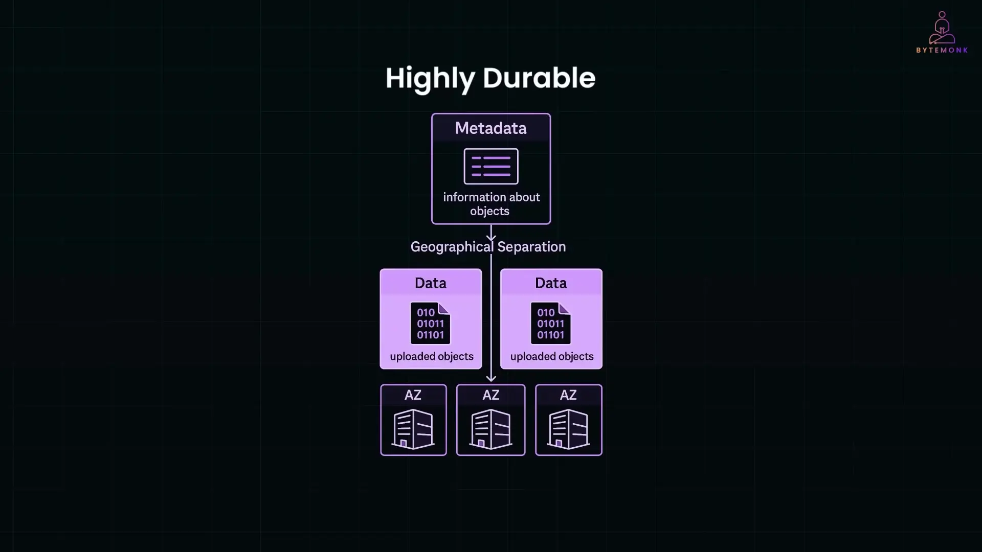 S3 separates metadata from object data, optimizing each system for its specific requirements
