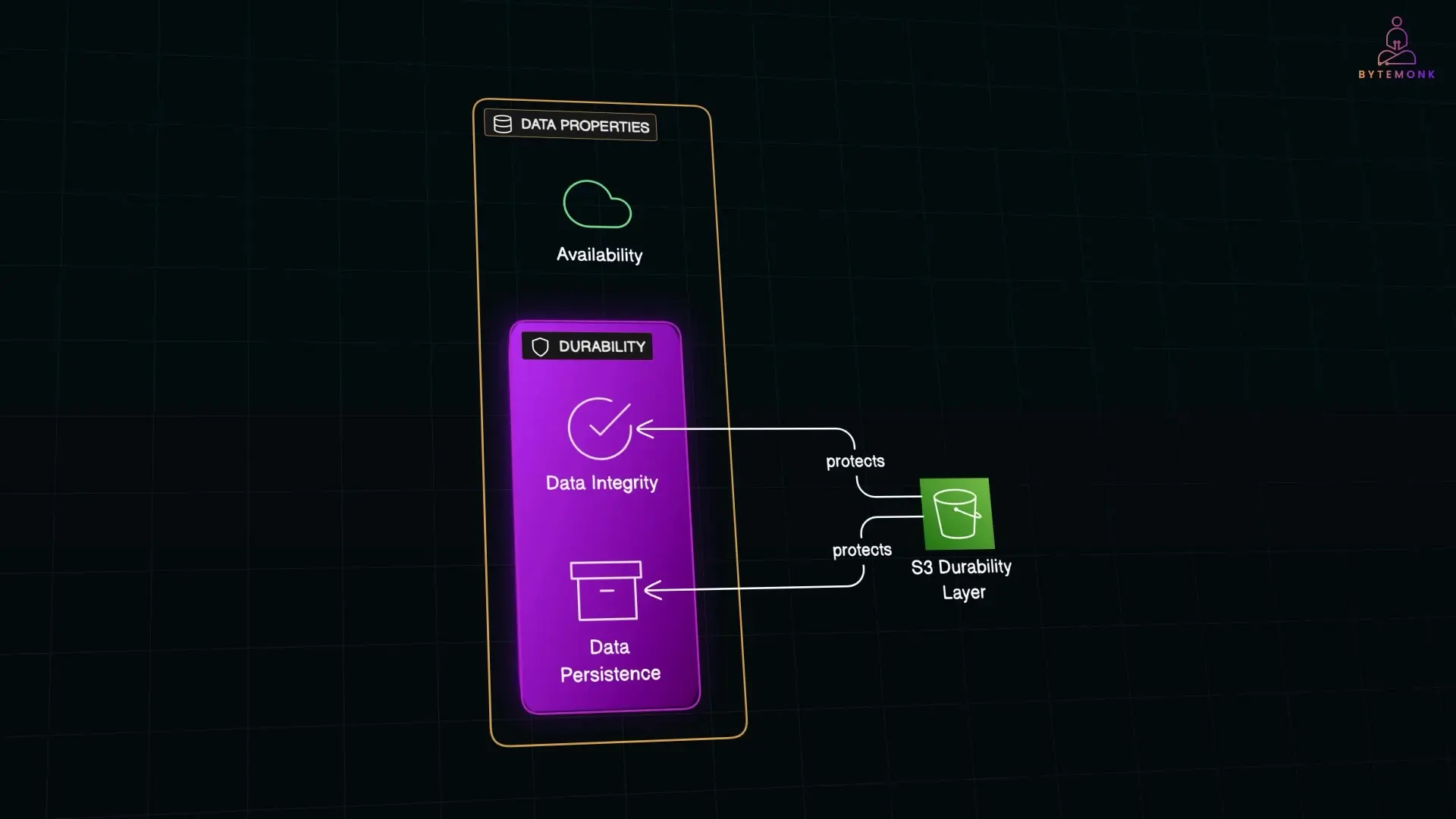 Durability focuses on protecting data integrity over time, while availability refers to system accessibility