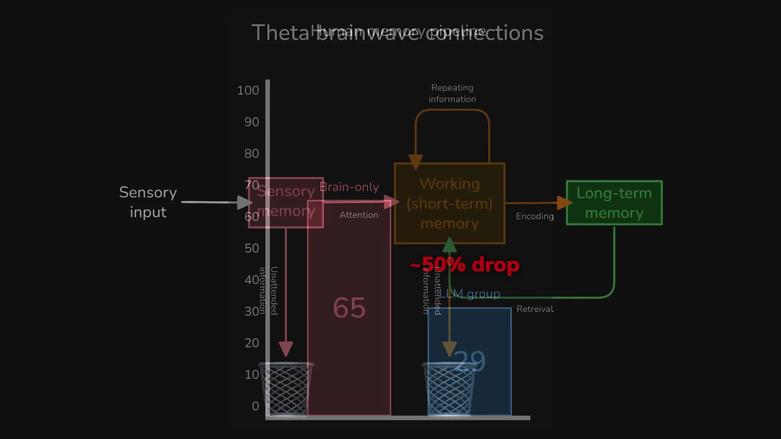 Brain scans show memory signaling is reduced by more than 50% when using AI tools like ChatGPT