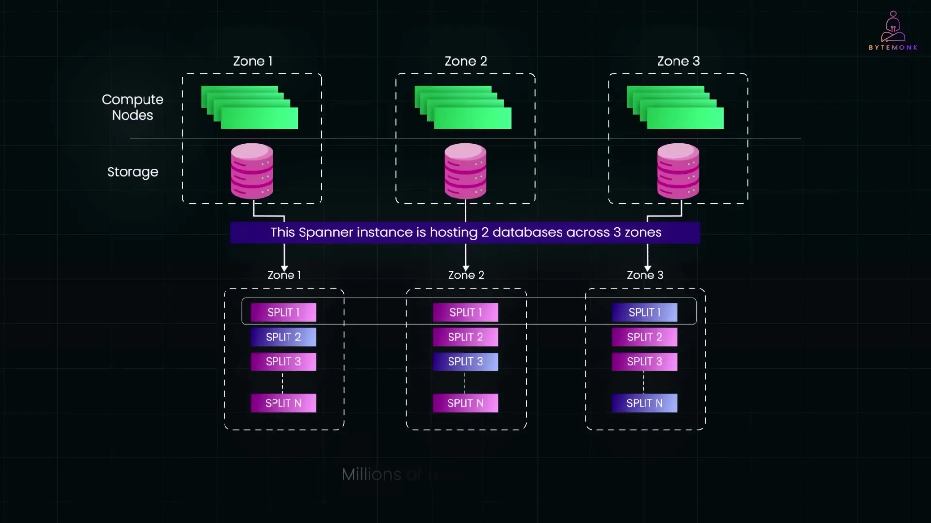 B+ trees enable databases to support millions of queries per second with low latency