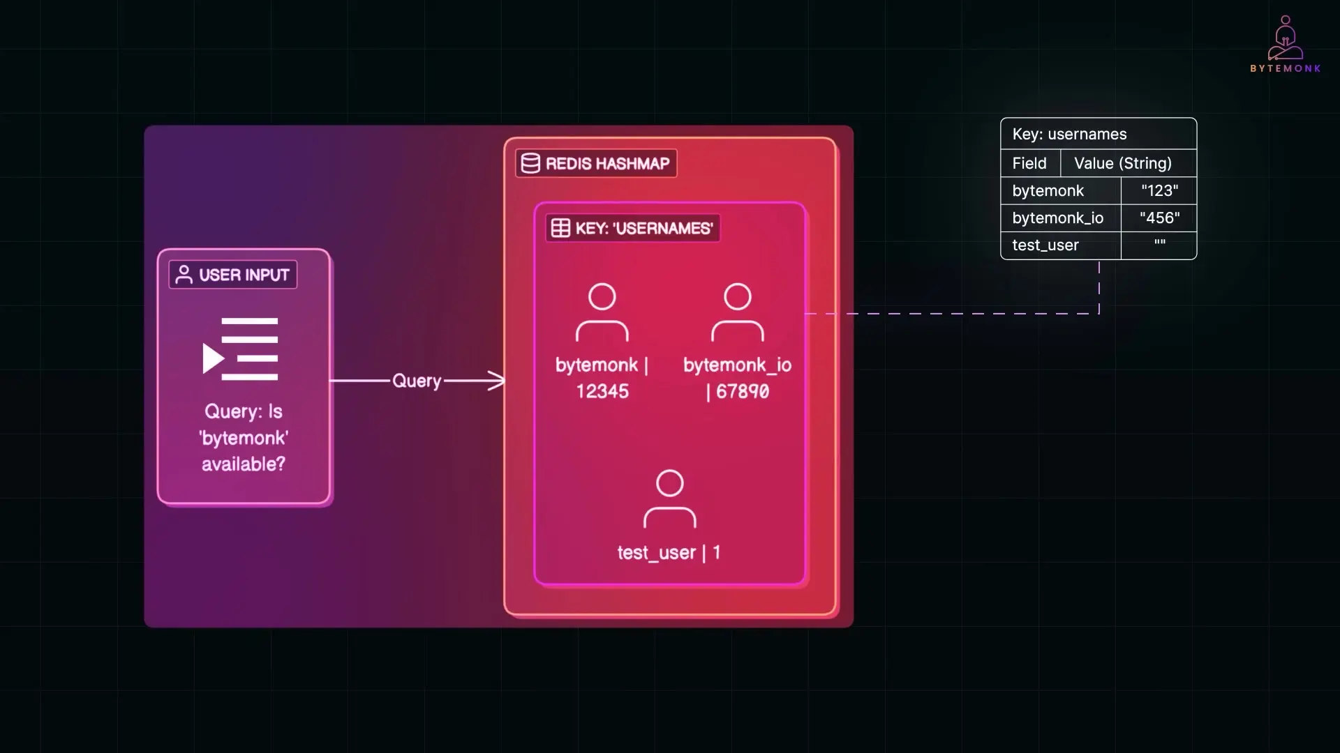 Redis hashmap storing usernames with lightweight values for efficient lookup