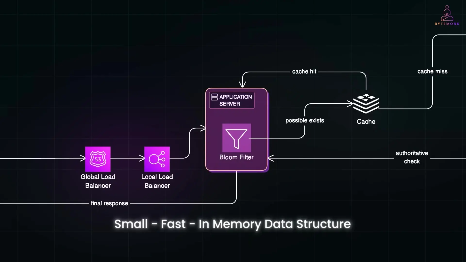 In-memory data structures like Bloom filters sit within application servers to provide fast initial validation