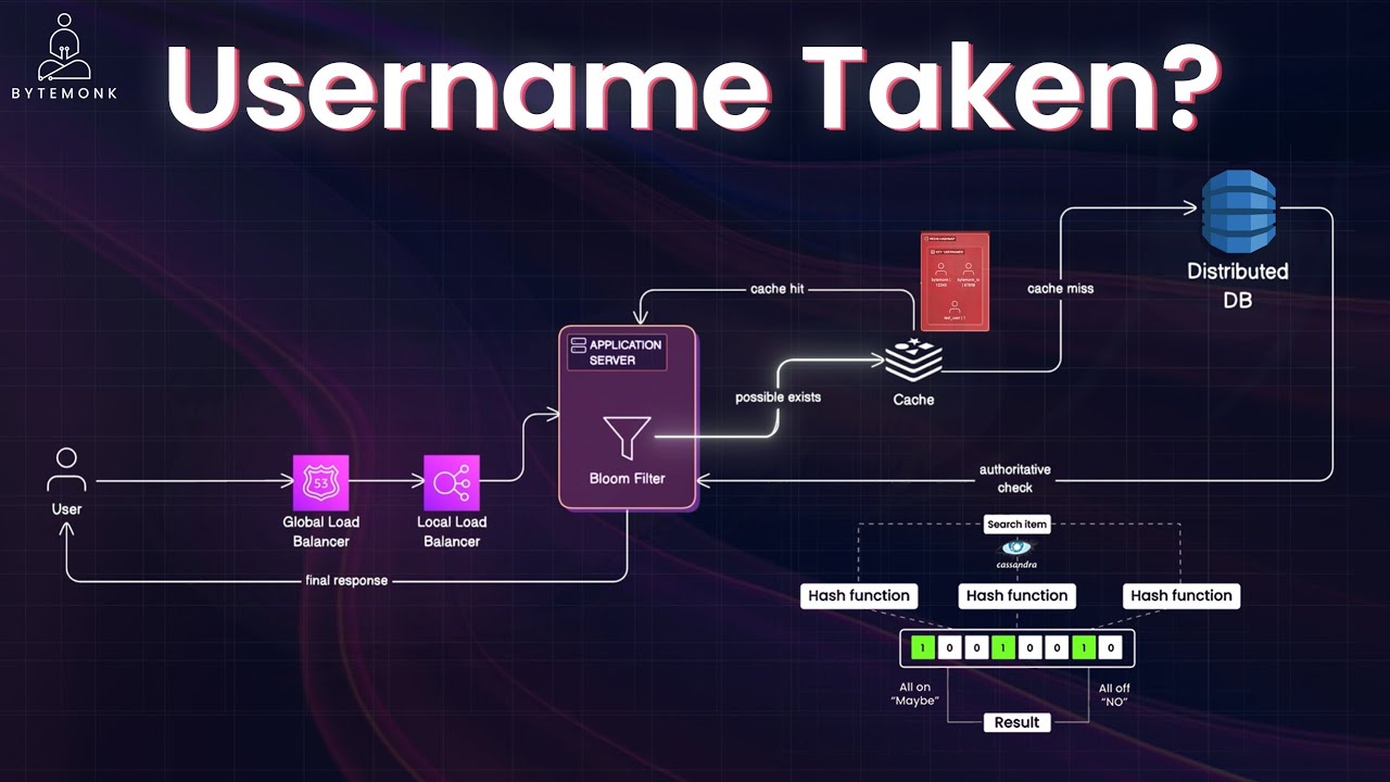 How Big Tech Validates Usernames in Milliseconds: System Design Revealed