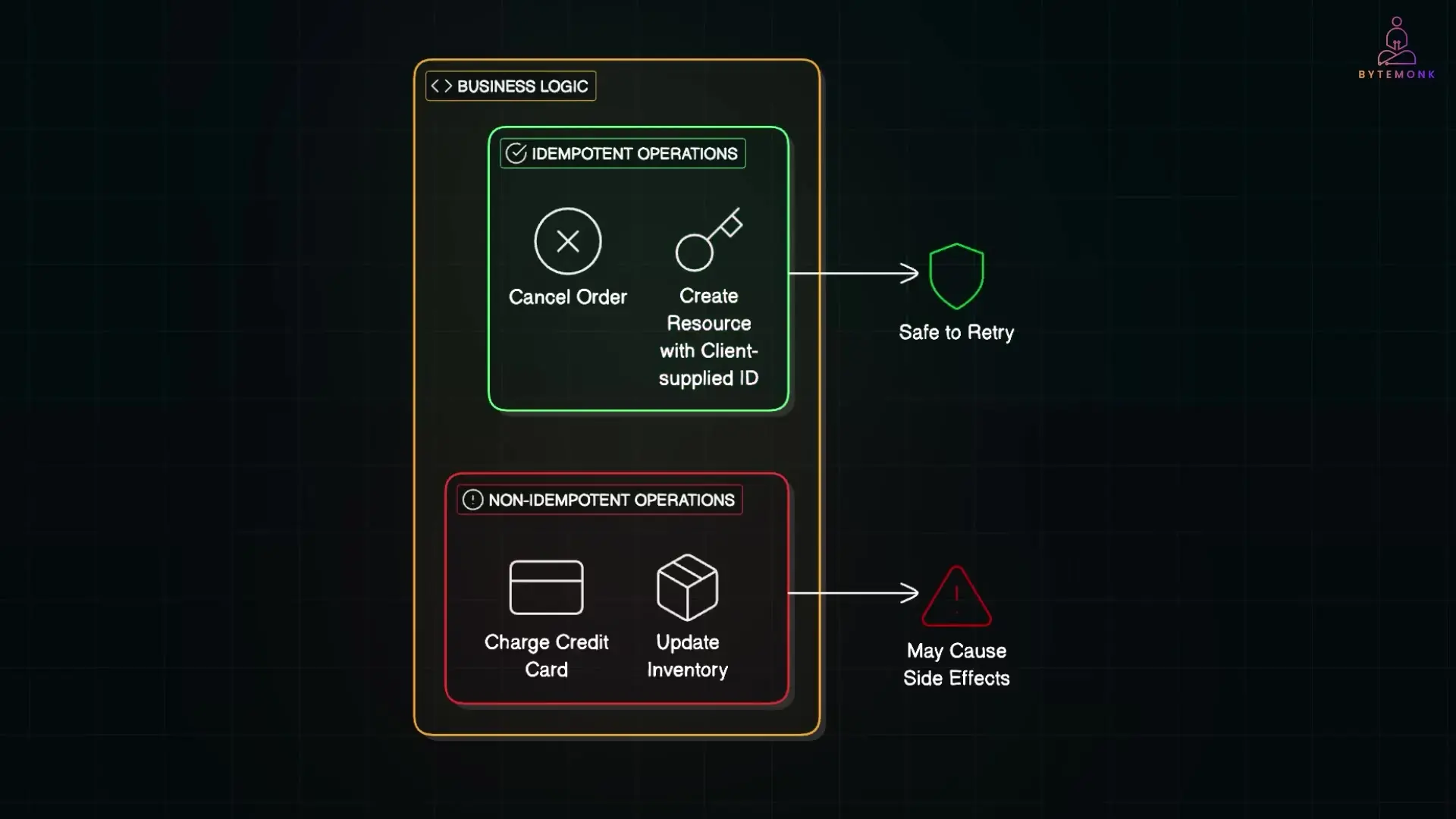 Comparison between idempotent and non-idempotent operations in microservices messaging, showing how idempotent operations can safely handle message duplicates