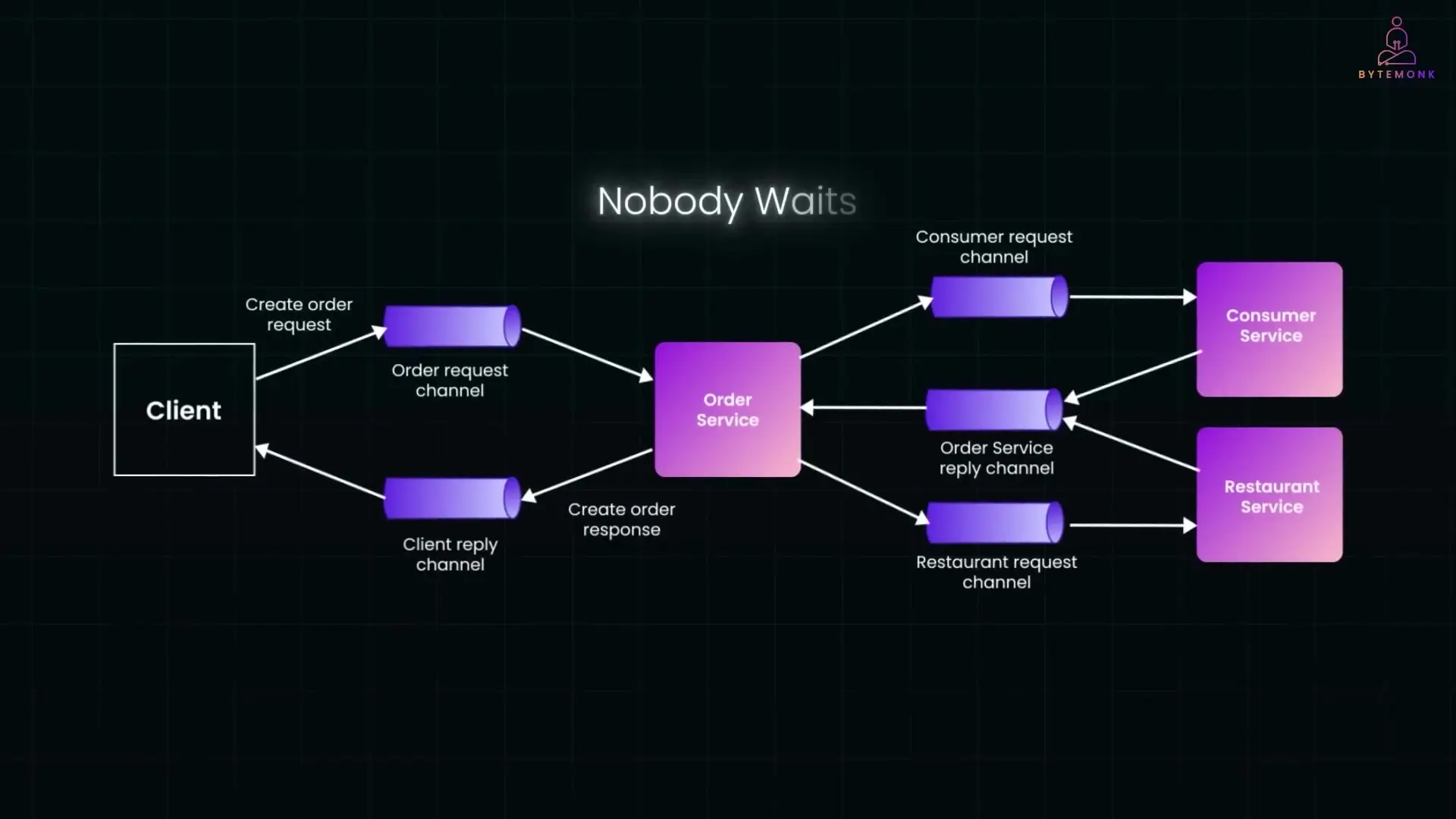 Asynchronous messaging architecture implementing the "Nobody Waits" principle, showing decoupled communication between microservices