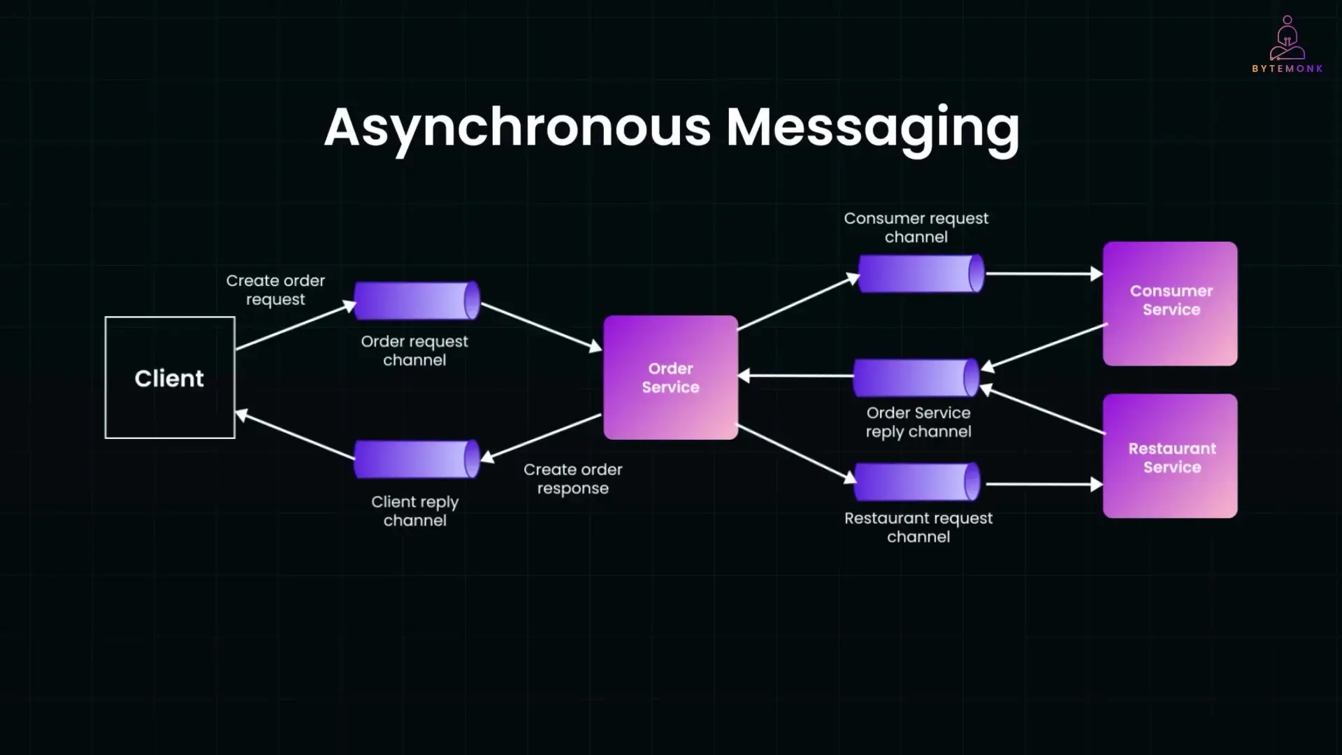 Complete asynchronous messaging architecture showing message channels connecting multiple microservices for scalable, fault-tolerant communication