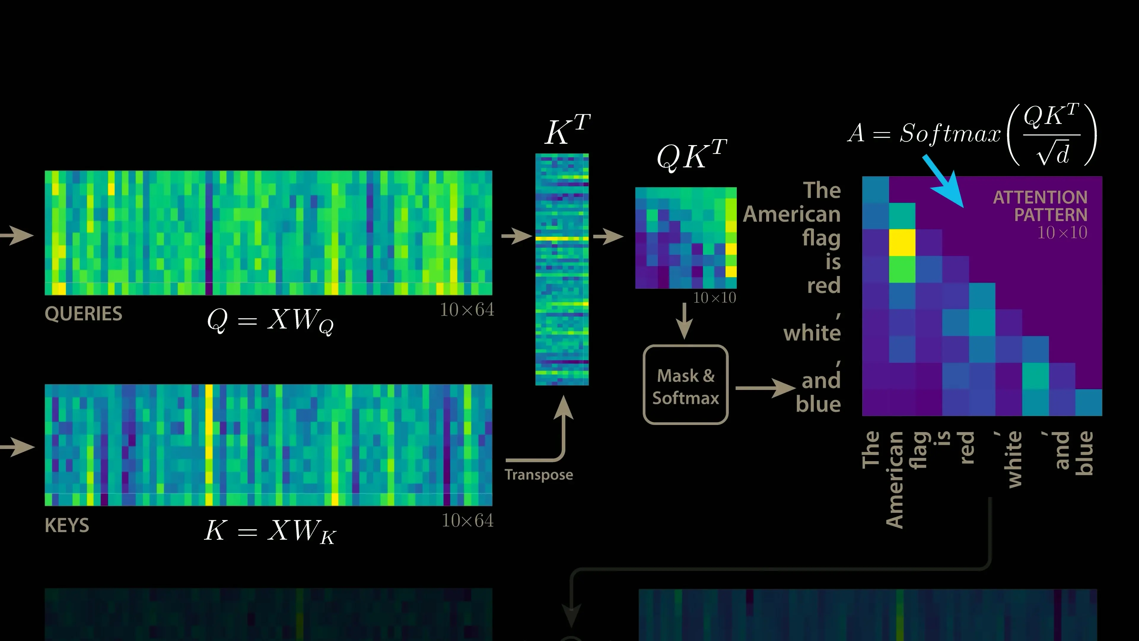 Illustration showing how queries and keys are processed in the final row of transformer attention calculations, highlighting the KV caching optimization